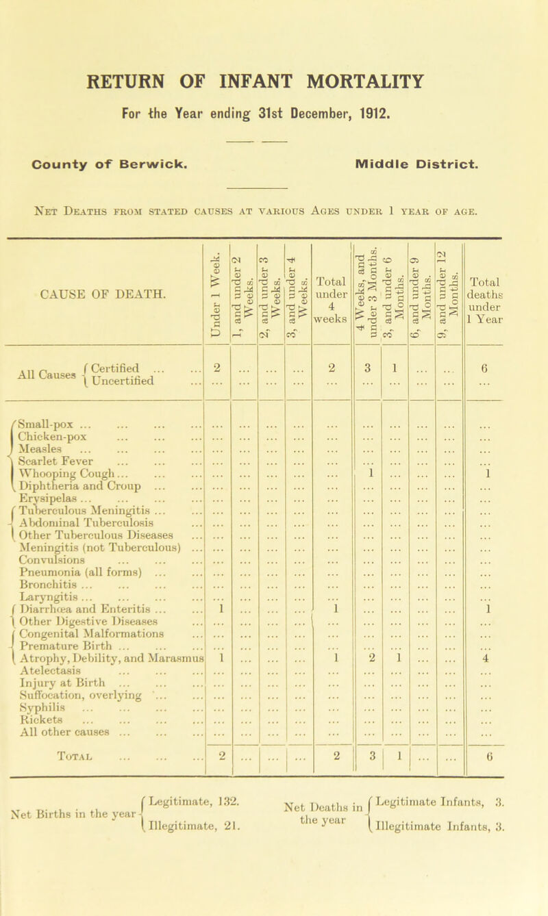 For the Year ending 31st December, 1912. County o-f Berwick. Middle District. Net Deaths from stated causes at various Ages under 1 year of age. CAUSE OF DEATH. Under 1 Week. 1, and under 2 Weeks. 2, and under 3 Weeks. 3, and under 4 Weeks. 1 Total under 4 weeks 4 Weeks, and under 3 Months. 3, and under 6 Months. 6, and under 9 Months. 9, and under 12 Months. Total deaths under 1 Year . „ n (Certified All Causes {Uncerti£ed 2 2 3 1 6 /Small-pox ... | Chieken-pox J Measles j Scarlet Fever I Whooping Cough... ( Diphtheria and Croup ... Erysipelas ... (Tuberculous Meningitis ... J Abdominal Tuberculosis 1 Other Tuberculous Diseases Meningitis (not Tuberculous) ... Convulsions Pneumonia (all forms) ... Bronchitis ... Laryngitis ... ( Diarrhma and Enteritis ... \ Other Digestive Diseases ( Congenital Malformations ] Premature Birth ... ( Atrophy, Debility, and Marasmus Atelectasis Injury at Birth Suffocation, overlying ... Syphilis Rickets All other causes Total 1 1 1 i 1 2 1 1 1 4 2 2 3 1 fi (Legitimate, 132. Net Births in the year-! Net Deaths in / Legitimate Infants, 3.