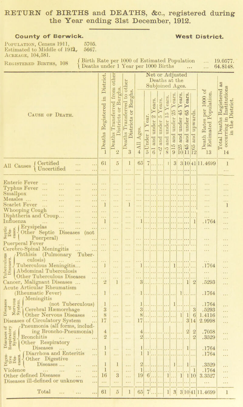 the Year ending 31st December, 1912. County of Berwick. West District. Population, Census 1911, Estimated to Middle of 1911, Acreage, 104,581. Registered Births, 108 5705. 5667. Birth Rate per 1000 of Estimated Population Deaths under 1 Year per 1000 Births 19.0577. 64.8148. +3 O 43 CO S 4-5 o f-t <V A 43 Net or Adjusted Deaths at the Subjoined Ages. CO ^ CD Cause of Death. ^Deaths Registered in I) Deaths Transferred fron 10 Districts or Burghi Deaths Transferred to o 40 Districts or Burghs. CO bD < 4 | oiUnder 1 Year. os 1 and under 2 Years. and under 5 Years. oo5 and under 15 Years. 3015 and under 25 Years. o25 and under 45 Years. CO S <D lO CD S G ci S n CO u c3 £ Ph G d G c3 ID CD 12 __ Death Rates per 1000 of to Estimated Population. Total Deaths Registered £ occurring in Institutior in the District. All Causes 1 Certified , Uncertified 61 5 1 65 7 1 3 3 10 41 11.4699 1 Enteric Fever ... Typhus Fever ... Smallpox Measles ... Scarlet Fever ... 1 1 1 Whooping Cough Diphtheria and Croup... Influenza 1 i 1 .1764 Erysipelas Other Septic Diseases (not Puerperal) eral Fever x ® I f5§ Puei Cere bro-Spinal Meningitis Phthisis (Pulmonary Tuber- culosis) Tuberculous Meningitis... Abdominal Tuberculosis ... X J i s 1 1 i 1 i .1764 1! i sr Other Tuberculous Diseases Cancer, Malignant Diseases Acute Articular Rheumatism (Rheumatic Fever! 2 i 3 i 2 .5293 1 1 1 .1764 * £ X C a (Meningitis (not Tuberculous) Cerebral Haemorrhage Other Nervous Diseases 1 J 1 .1764 .5293 Q O fc- 7 x v > q Za .3 3 3 8 8 1 i 6 1.4116 Diseases of Circulatorv Svstem 17 17 3 ! 1 2.9998 S fc.* * o rPneumonia (all forms, includ- ing Broncho-Pneumonia) Bronchitis 4 4 2 2 .7058 .3529 at,— 2 * 2 2 2 2 £-'S. 5 .22 » rr* M <%■» Other Respiratory Diseases 1 1 1 .1764 .1764 .3529 .1764 3.3527 . 1 Diarrhoea and Enteritis 1 1 1 |. >-2 s J Other Digestive 5“e » [ Diseases... 1 i 2 1 1 Violence 1 1 1 Other defined Diseases Diseases ill-defined or unknown 16 3 19 6 1 1 1 10