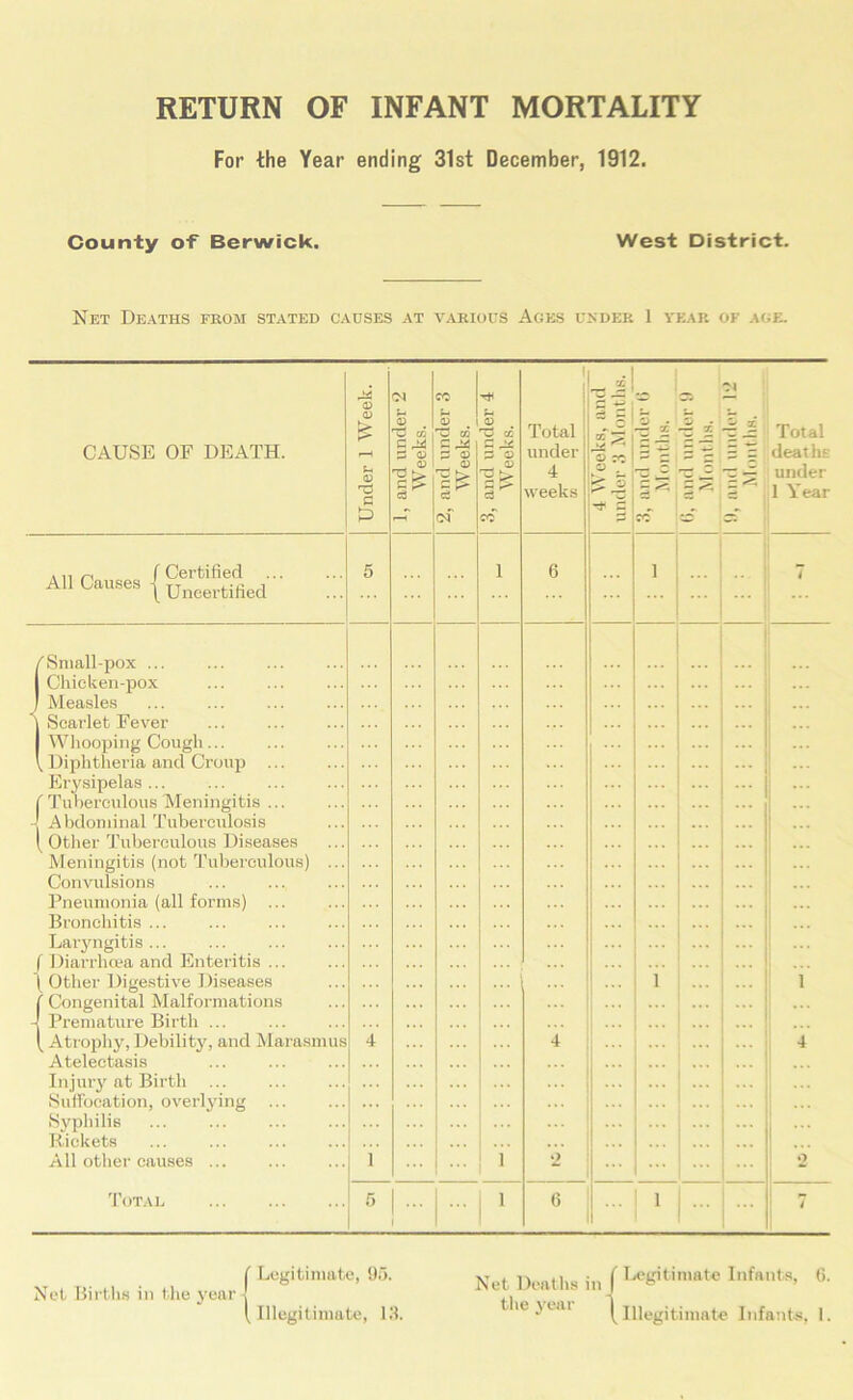 For the Year ending 31st December, 1912. County of Berwick. West District. Net Deaths from stated causes at various Ages under 1 year of age. CAUSE OF DEATH. Under 1 Week. 1, and under 2 Weeks. 2, and under 3 Weeks. 3, and under 4 Weeks. Total under 4 weeks 4 Weeks, and under 3 Months. 'r i cc I X — 5 Total deaths under 1 Year . n n f Certified All Causes j Uneerfcified 5 1 6 1 ... 7 /Small-pox ... 1 Chicken-pox J Measles j Scarlet Fever 1 Whooping Cough... VDiphtheria and Croup ... Erysipelas ... ! Tuberculous Meningitis ... 4 Abdominal Tubercidosis (Other Tuberculous Diseases Meningitis (not Tuberculous) ... Convulsions Pneumonia (all forms) ... Bronchitis ... Laryngitis... f Diarrhoea and Enteritis ... \ Other Digestive Diseases ( Congenital Malformations 4 Premature Birth ... ( Atrophy, Debility, and Marasmus Atelectasis Injury at Birth Suffocation, overlying Syphilis Rickets All other causes Total 4 i ;;; i 4 ;;; ... 2 ;;; ... i ... ... ... ... ... ... i 4 •2 5 |... I ... | 1 6 l / Net Births in the year J Legitimate, 95. Net Deaths in { Le6itimate Infants> 6‘
