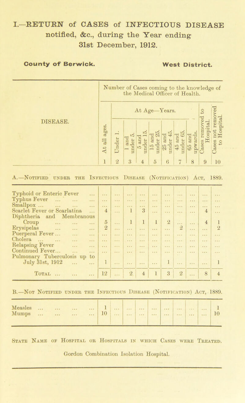 notified, &c., during the Year ending 31st December, 1912. County of Berwick. West District. DISEASE. Number of Cases coming to the knowledge of the Medical Officer of Health. © bJO c3 +3 <1 At Age—Years. lO ■o5 T3 CD , «2 S-t O G t- c3 O « c a S3 lO rTj a S3 lO C 5 b « aj in rO G £ c3 <3 »o ^ — c r-1 G CM G ^ G CD Pn P p G P G P G 2 3 4 5 6 7 8 A.—Notified under the Infectious Disease (Notification) Act, 1889. Typhoid or Enteric Fever Typhus Fever Smallpox Scarlet Fever or Scarlatina 4 1 3 4 Diphtheria and Membranous Croup 5 1 1 1 2 4 1 Erysipelas Puerperal Fever Cholera 2 2 2 Relapsing Fever Continued Fever Pulmonary Tuberculosis up to July 31st, 1912 1 1 1 Total 12 2 4 1 3 2 8 4 B.—Not Notified under the Infectious Disease (Notification) Act, 1889. Measles Mumps 1 10 1 III State Name of Hospital or Hospitals in which Cases were Treated.