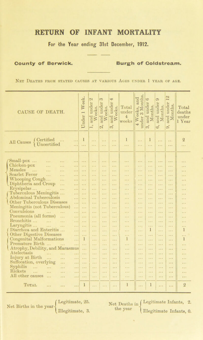 For the Year ending 31st December, 1912. County of Berwick. Burgh of Coldstream. Net Deaths from stated causes at various Ages under 1 year op age. CAUSE OF DEATH. Under 1 Week. 1, and under 2 Weeks. 2, and under 3 Weeks. 3, and under 4 Weeks. Total under 4 weeks 4 Weeks, and under 3 Months. 3, and under 6 Months. 6, and under 9 Months. 9, and under 12 Months. Total deaths under 1 Year All Causes -fCertified All Causes | Uncertified 1 1 1 2 /Small-pox 1 Chicken-pox 1 Measles ^ Scarlet Fever 1 Whooping Cough \ Diphtheria and Croup ... Erysipelas ( Tuberculous Meningitis ... -! Abdominal Tuberculosis ! Other Tuberculous Diseases Meningitis (not Tuberculous) ... Convulsions Pneumonia (all forms) Bronchitis Laryngitis ... J Diarrheea and Enteritis ... \ Other Digestive Diseases I Congenital Malformations ! Premature Birth ... ! Atrophy, Debility, and Marasmus Atelectasis Injury at Birth Suffocation, overlying Syphilis Rickets All other causes ... Total 1 i i i 1 1 1 1 ... 2 C Legitimate, 25. Net Births in the year-! Net Deaths in f Legitimate Infants, 2.