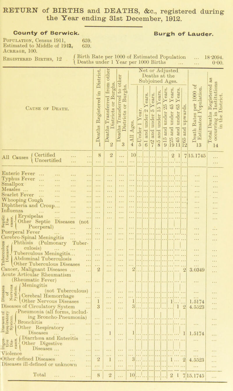 the Year ending 31st December, 1912. County of Berwick. Burgh of Lauder. Population, Census 1911, 659. Estimated to Middle of 1911, 659. Acreage, 100. Registered Births, 12 (Birth Rate per 1000 of Estimated Population ... 18-2094. \ Deaths under 1 \ear per 1000 Births ... ... 0'00. 43* O ‘E ■*3 03 Deaths Transferred from other 10 Districts or Burghs. Sh 0 -P 43 Net or Adjusted Deaths at the Subjoined Ages. Cause of Death. s £ 0 t-> 0 43 GO ‘5b 0 P£h CD 43 c3 0 n 1 Deaths Transferred to o w Districts or Burghs. 03 0 to <1 < 4 oi Under 1 Year. os 1 and under 2 Years. -j2 and under 5 Years. oo5 and under 15 Years. cc 15 and under 25 Years. 5-5 and under 45 Years. £45 and under 65 Years. £J65 and upwards. ^Death Rates per 1000 of w Estimated Population. All 1 Certified 8 2 10 5 1 1 7 15.1745 causes \ tT , Uncertified Enteric Fever ... 1 Typhus Fever ... Smallpox Measles ... 1 Scarlet-Fever ... Whooping Cough Diphtheria and Croup... Influenza Erysipelas Other Septic Diseases (not Puerperal) eral Fever X © Is V | Puei Cere bro-Spinal Meningitis 'Phthisis (Pulmonary Tuber- culosis) Tuberculous Meningitis... Abdominal Tuberculosis 1 0D 3 . O x — C, p __ | i. X 1 Other Tuberculous Diseases 1 Cancer, Malignant Diseases ... Acute Articular Rheumatism (Rheumatic Fever 1 2 2 2 3.0349 | » 2 /Meningitis (not Tuberculous) 1 Cerebral Haemorrhage l Other Nervous Diseases 1 ZJ o •- X 1 1 Q 1 1 1 1 1.5174 4.5523 Diseases of Circulatorv Svstem 3 3 1 2 *0 u 5 S = -Pneumonia (all forms, includ- ing Broncho-Pneumonia) Bronchitis lii ip Other Respiratory Diseases 1 1 | 1 1.5174 , (Diarrhcea and Enteritis $ ® » *■£ j= i Other Digestive  Diseases ... | Violence 1 | • 'Other defined Diseases 2 1 3 1 1 2 4.5523 Diseases ill-defined or unknown 1 Total 8 2 10 1 2 1 7 15.1745 CD ^ 03 73 C 0 O 5T-S 1 tzj P to 1-1 s —' 05 2$ E S Sh r p 14