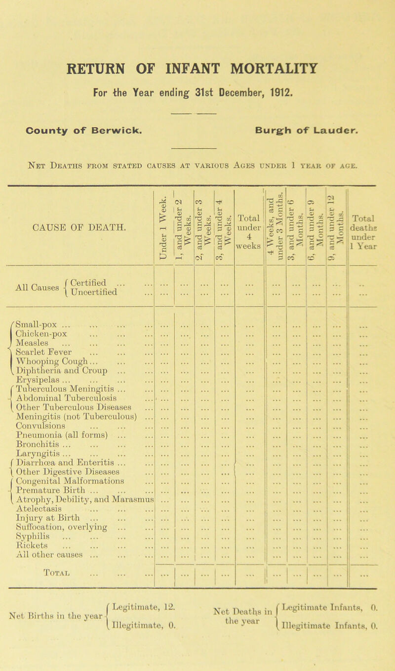 For the Year ending 31st December, 1912. County of Berwick. Burgh of Lauder. Net Deaths from stated causes at various Ages under 1 year of age. CAUSE OF DEATH. Under 1 Week. 1, and under 2 Weeks. 2, and under 3 Weeks. 3, and under 4 Weeks. 1 Total under 4 weeks 4 Weeks, and under 3 Months. 3, and under 6 Months. (i, and under!) Months. 'N u O ~ cT Total deaths under 1 Year A1ir( f Certified ... All Causes | Uncertified ... ... ... •• ... /Small-pox ... 1 Chiclcen-pox J Measles | Scarlet Fever 1 Whooping Cough V Diphtheria and Croup ... Erysipelas ... ( Tuberculous Meningitis ... [ Abdominal Tuberculosis (Other Tuberculous Diseases Meningitis (not Tuberculous) ... Convulsions Pneumonia (all forms) ... Bronchitis ... Laryngitis f Diarrhoea and Enteritis ... \ Other Digestive Diseases f Congenital Malformations ’ Premature Birth ... ( Atrophy, Debility, and Marasmus Atelectasis Injury at Birth Suffocation, overlying Syphilis ... Rickets All other causes ... Total ■ ... ... ... ... ... 1 ... I {Legitimate, 12. Net Deaths in f Le8itin,ftte Infftnts’ °‘