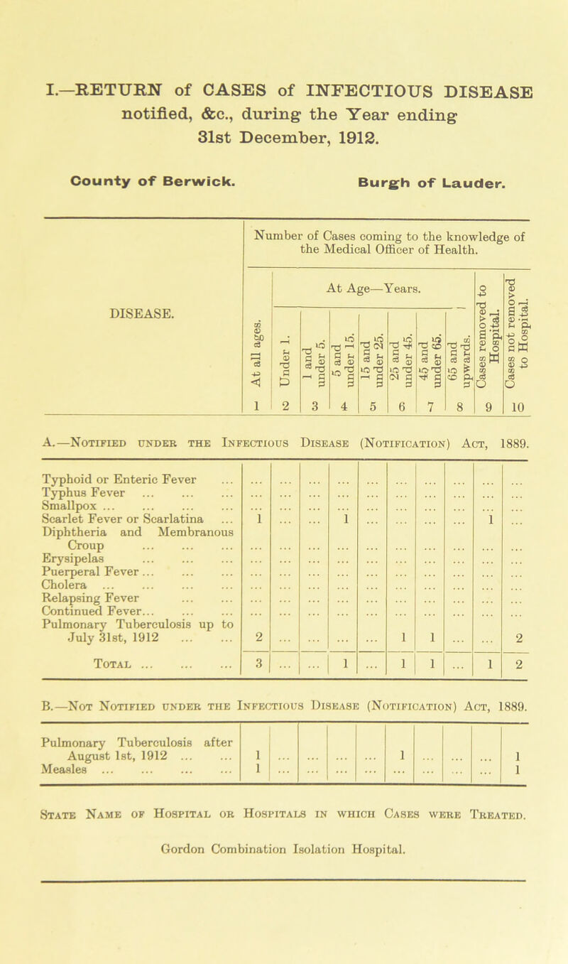 notified, &c., during the Year ending 31st December, 1912. County of Berwick. Burgh of Lauder. Number of Cases coming to the knowledge of the Medical Officer of Health. DISEASE. At Age—Years. 123456789 10 A.—Notified under the Infectious Disease (Notification) Act, 1889. Typhoid or Enteric Fever Typhus Fever Smallpox ... Scarlet Fever or Scarlatina Diphtheria and Membranous Croup Erysipelas Puerperal Fever... Cholera Relapsing Fever Continued Fever Pulmonary Tuberculosis up to July 31st, 1912 1 2 1 1 1 1 2 Total 3 ... | 1 1 1 1 2 B.—Not Notified under the Infectious Disease (Notification) Act, 1889. Pulmonary Tuberculosis after August 1st, 1912 ... ... 1 | 1 1 Measles ... ... ... ... 1 1 State Name of Hospital or Hospitals in which Cases were Treated.