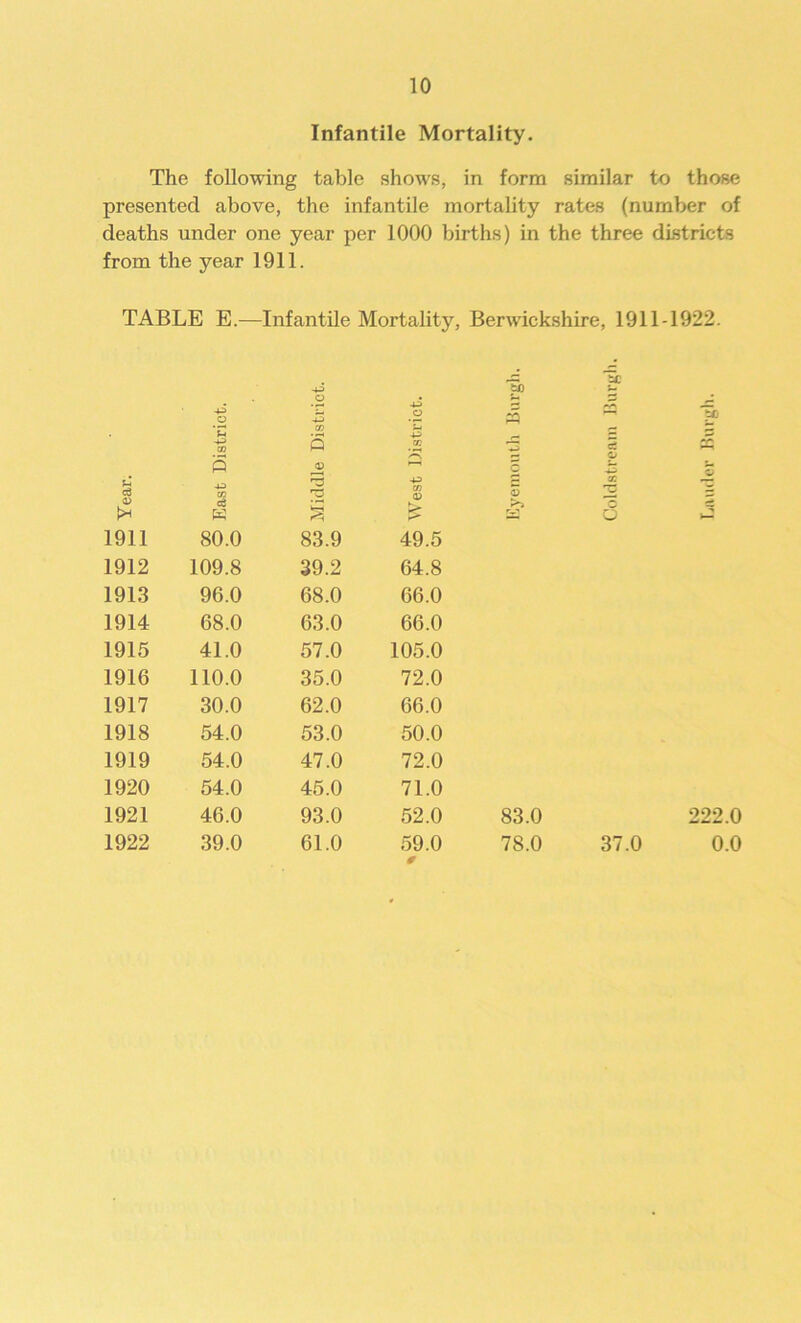 Infantile Mortality. The following table shows, in form similar to those presented above, the infantile mortality rates (number of deaths under one year per 1000 births) in the three districts from the year 1911. TABLE E.—Infantile Mortality, Berwickshire, 1911-1922. Sfl SC 40 O 2 4^ O 40 CD O to U -43 CD 5 40 CD 5 0 5 0 c 43 0 t- c3 40 CD *3 40 CD 0 0 CQ 2 <v c3 K S ►> O 4 1911 80.0 83.9 49.5 1912 109.8 39.2 64.8 1913 96.0 68.0 66.0 1914 68.0 63.0 66.0 1915 41.0 57.0 105.0 1916 110.0 35.0 72.0 1917 30.0 62.0 66.0 1918 54.0 53.0 50.0 1919 54.0 47.0 72.0 1920 54.0 45.0 71.0 1921 46.0 93.0 52.0 83.0 222.0 1922 39.0 61.0 59.0 € 78.0 37.0 0.0