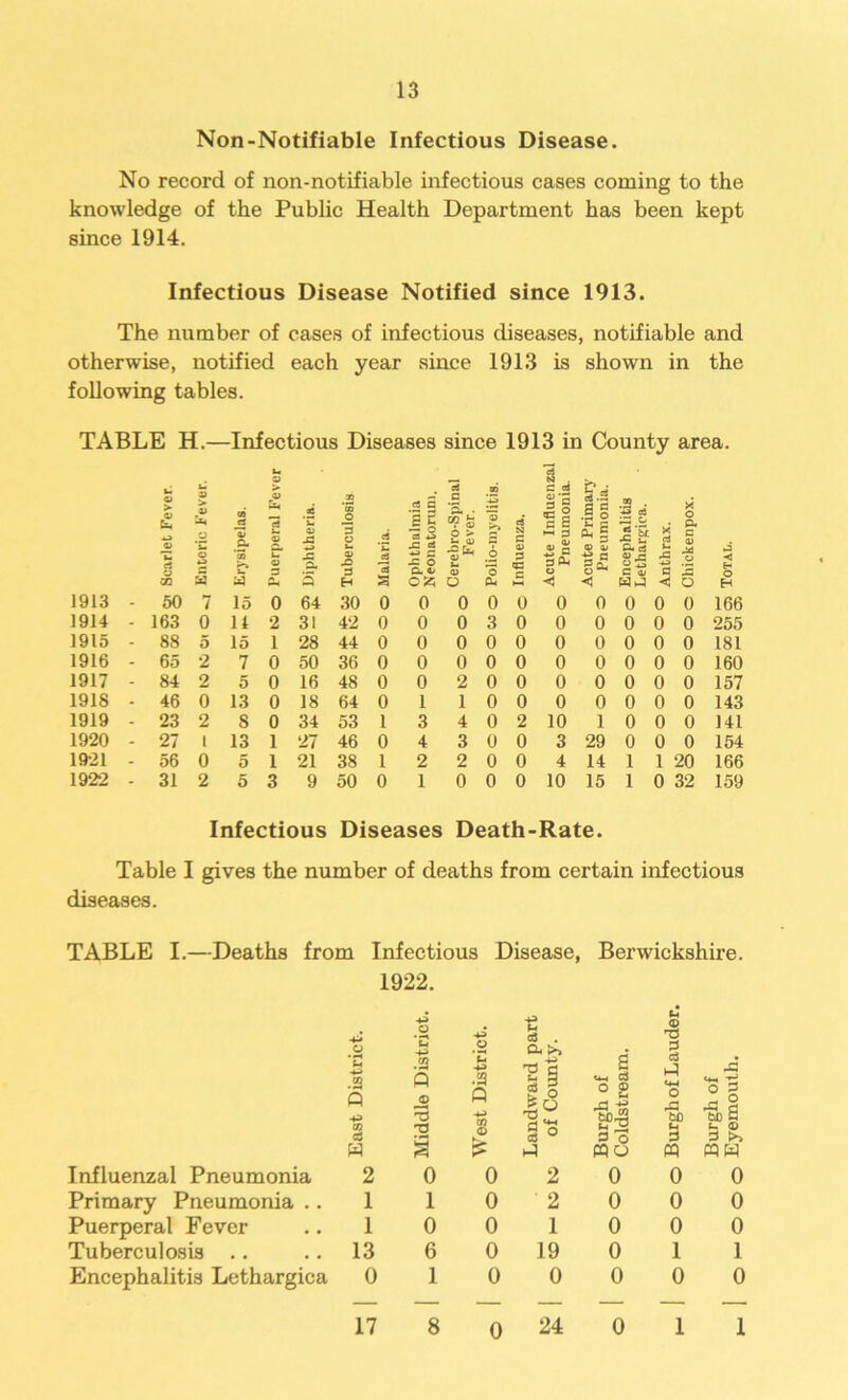 Non-Notifiable Infectious Disease. No record of non-notifiable infectious cases coming to the knowledge of the Public Health Department has been kept since 1914. Infectious Disease Notified since 1913. The number of cases of infectious diseases, notifiable and otherwise, notified each year since 1913 is shown in the following tables. TABLE H.—Infectious Diseases since 1913 in County area. > 9) b* -43 — 2 et V E*. *C o *o 00 ja cu .S' a «4 93 a. M V 4 aj ■C a. CD _o ”3 o •O c4 *E *3 TO — 11 J= SS +* - ^ o Q. Qj irebro-Spi Fever. O >» s o d N c a> 3 tC ll >1 3 £p 30. .5 o £ | 3 Z ■S e §0, *3 aj az C S'St ■3 u O. cS c ** X 05 u J= Q X o a. c CD M ◄ H oo 3 y &4 3 H s 053 O & c < < c 3 O H J913 - 50 7 15 0 64 30 0 0 0 0 0 0 0 0 0 0 166 1914 - 163 0 14 2 31 42 0 0 0 3 0 0 0 0 0 0 255 1915 - 88 5 15 1 28 44 0 0 0 0 0 0 0 0 0 0 181 1916 65 2 7 0 50 36 0 0 0 0 0 0 0 0 0 0 160 1917 - 84 2 5 0 16 48 0 0 2 0 0 0 0 0 0 0 157 1918 - 46 0 13 0 18 64 0 1 1 0 0 0 0 0 0 0 143 1919 - 23 2 8 0 34 53 1 3 4 0 2 10 1 0 0 0 141 1920 - 27 l 13 1 27 46 0 4 3 0 0 3 29 0 0 0 154 1921 56 0 5 1 21 38 1 2 2 0 0 4 14 1 1 20 166 1922 - 31 2 5 3 9 50 0 1 0 0 0 10 15 1 0 32 159 Infectious Diseases Death-Rate. Table I gives the number of deaths from certain infectious diseases. TABLE I.—Deaths from Infectious Disease, Berwickshire. 1922. o t b <D ’S 49 © a3 . CL >> rO 3 ’u ctf .a Q 40 09 IS .a Q _© ■3 t3 *b •H .a Q to <D K. T5 d b H •35 2 a cm P5 o p H A 3 O c3 <4-4 o 43 i5 43 (M 2 § 5b a fc. IB d >5 w % ? p mo m mw Influenzal Pneumonia 2 0 0 2 0 0 0 Primary Pneumonia .. 1 1 0 2 0 0 0 Puerperal Fever 1 0 0 1 0 0 0 Tuberculosis .. 13 6 0 19 0 1 1 Encephalitis Lethargica 0 1 0 0 0 0 0 17 8 o 24 0 1 1