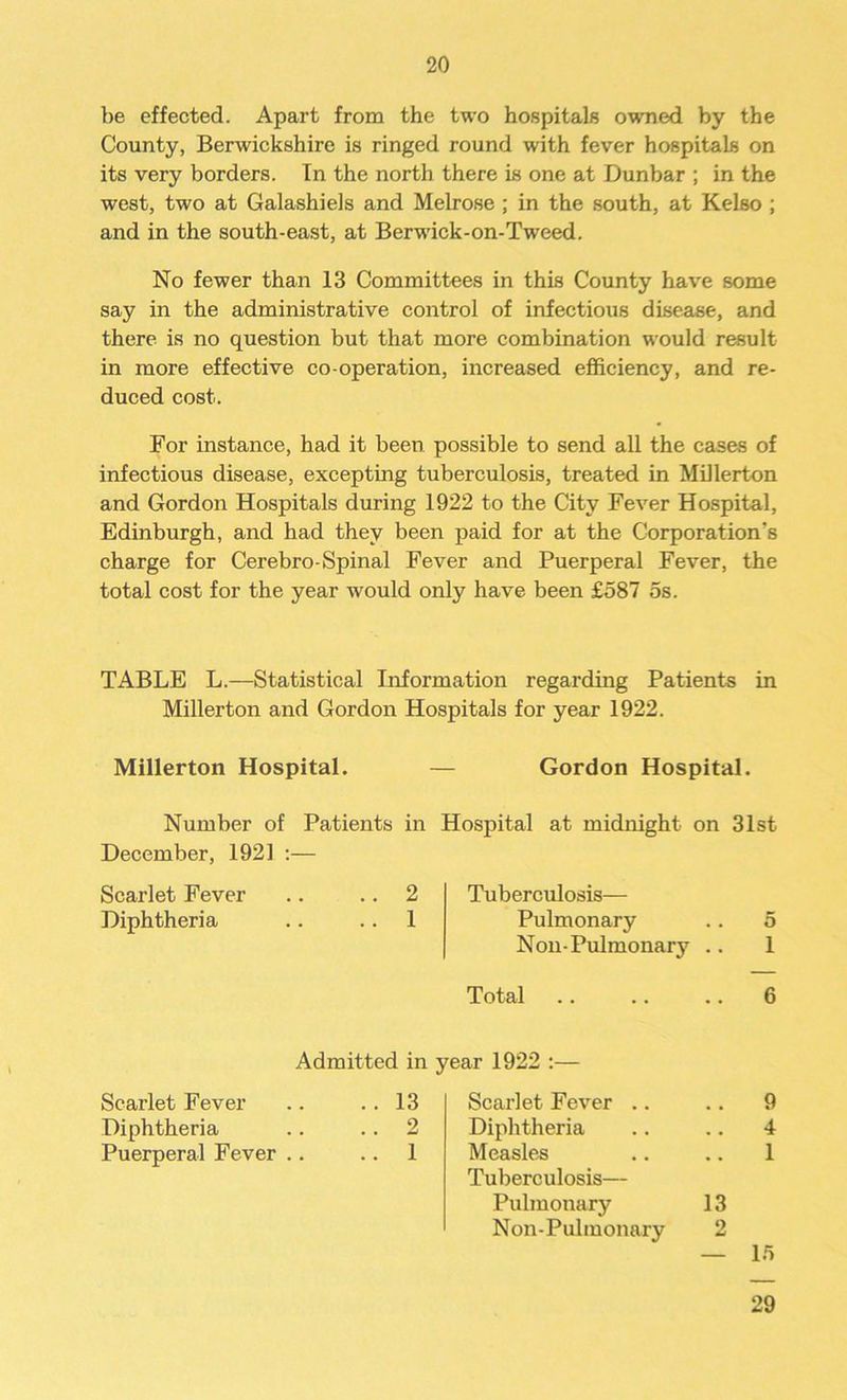 be effected. Apart from the two hospitals owned by the County, Berwickshire is ringed round with fever hospitals on its very borders. In the north there is one at Dunbar ; in the west, two at Galashiels and Melrose ; in the south, at Kelso ; and in the south-east, at Berwick-on-Tweed. No fewer than 13 Committees in this County have some say in the administrative control of infectious disease, and there is no question but that more combination would result in more effective co-operation, increased efficiency, and re- duced cost. For instance, had it been possible to send all the cases of infectious disease, excepting tuberculosis, treated in Millerton and Gordon Hospitals during 1922 to the City Fever Hospital, Edinburgh, and had they been paid for at the Corporation's charge for Cerebro-Spinal Fever and Puerperal Fever, the total cost for the year would only have been £587 os. TABLE L.—Statistical Information regarding Patients in Millerton and Gordon Hospitals for year 1922. Millerton Hospital. — Gordon Hospital. Number of Patients in Hospital at midnight on 31st December, 1921 :— Scarlet Fever .. .. 2 Tuberculosis— Diphtheria .. 1 Pulmonary .. 5 Non-Pulmonary .. 1 Total .. .. .. 6 Admitted in year 1922 :— Scarlet Fever Diphtheria Puerperal Fever .. 13 2 1 Scarlet Fever .. Diphtheria Measles Tuberculosis— Pulmonary Non-Pulmonary 9 4 1 13 2 — 15 29