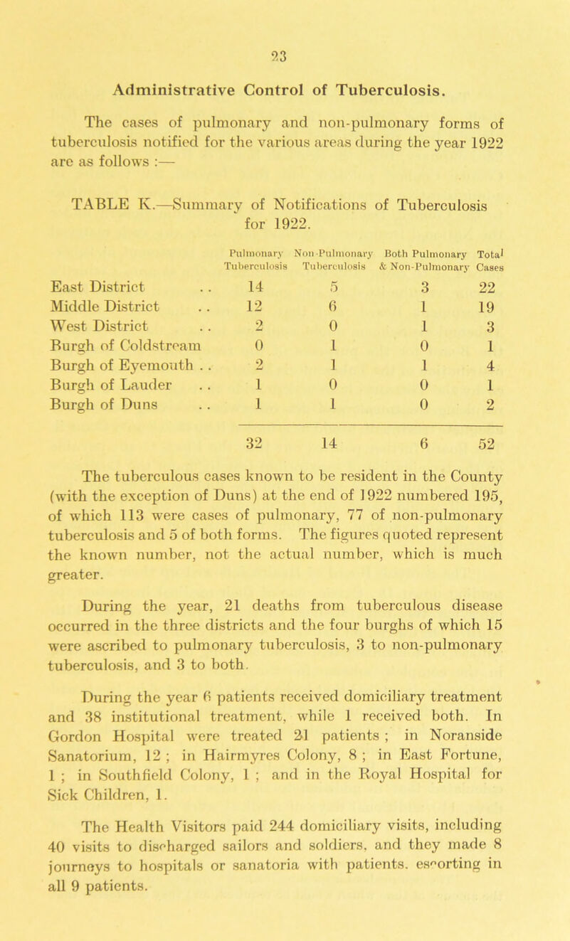 Administrative Control of Tuberculosis. The cases of pulmonary and non-pulmonary forms of tuberculosis notified for the various areas during the year 1922 are as follows :— TABLE K.—Summary of Notifications of Tuberculosis * for 1922. East District Middle District West District Burgh of Coldstream Burgh of Eyemouth . . Burgh of Lauder Burgh of Duns Pulmonary Non Pulmonary Both Pulmonary Total Tuberculosis Tuberculosis & Non-Pulmonary Cases 14 12 0 2 0 0 1 2 1 1 0 1 1 3 1 1 0 1 0 0 22 19 3 1 4 1 2 32 14 6 52 The tuberculous cases known to be resident in the County (with the exception of Duns) at the end of 1922 numbered 195, of which 113 were cases of pulmonary, 77 of non-pulmonary tuberculosis and 5 of both forms. The figures quoted represent the known number, not the actual number, which is much greater. During the year, 21 deaths from tuberculous disease occurred in the three districts and the four burghs of which 15 were ascribed to pulmonary tuberculosis, 3 to non-pulmonary tuberculosis, and 3 to both During the year 6 patients received domiciliary treatment and 38 institutional treatment, while 1 received both. In Gordon Hospital were treated 21 patients ; in Noranside Sanatorium, 12 ; in Hairmyres Colony, 8 ; in East Fortune, 1 ; in Southfield Colony, 1 ; and in the Royal Hospital for Sick Children, 1. The Health Visitors paid 244 domiciliary visits, including 40 visits to discharged sailors and soldiers, and they made 8 journeys to hospitals or sanatoria with patients, escorting in all 9 patients.