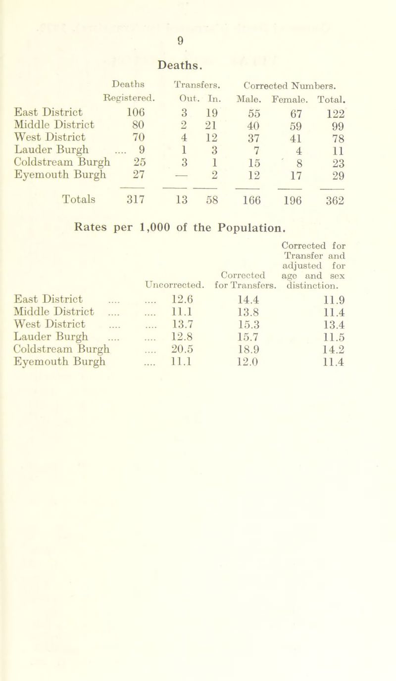 Deaths. Deaths Registered. East District 106 Middle District 80 West District 70 Lauder Burgh ... 9 Coldstream Burgh 25 Eyemouth Burgh 27 Totals 317 Transfers. Corrected Numbers. Out. In. Male. Female. Total. 3 19 55 67 122 2 21 40 59 99 4 12 37 41 78 1 3 7 4 11 3 1 15 8 23 — 2 12 17 29 13 58 166 196 362 Rates per 1,000 of the Population. Uncorrected. Corrected for Transfers. Corrected for Transfer and adjusted for ago and sex distinction. East District .... 12.6 14.4 11.9 Middle District .... 11.1 13.8 11.4 West District .... 13.7 15.3 13.4 Lauder Burgh .... 12.8 15.7 11.5 Coldstream Burgh .... 20.5 18.9 14.2 Eyemouth Burgh .... 11.1 12.0 11.4