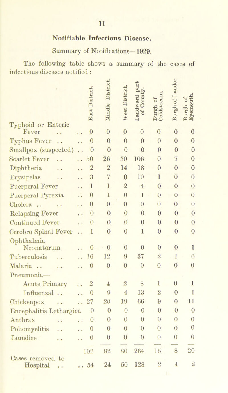 Notifiable Infectious Disease. Summary of Notifications—1929. The following table shows a summary of the cases of infectious diseases notified : P P P © P #o *p CO S P P CD a JD -P mo *P -P CD 0 P Cfl . 04 ^ |i c3 o *+4 Qj O © u § i-i O rO •g5 O p A § p CO c3 73 P CD © ’S-M S 0 tlOrS 3 'o bD P 3 bo S p © 0 w § £ >-) « U m aw Typhoid or Enteric Fever 0 0 0 0 0 0 0 Typhus Fever .. 0 0 0 0 0 0 0 Smallpox (suspected) . . 0 0 0 0 0 0 0 Scarlet Fever 50 26 30 106 0 7 0 Diphtheria 2 2 14 18 0 0 0 Erysipelas 3 7 0 10 1 0 0 Puerperal Fever 1 1 2 4 0 0 0 Puerperal Pyrexia 0 1 0 1 0 0 0 Cholera .. 0 0 0 0 0 0 0 Relapsing Fever 0 0 0 0 0 0 0 Continued Fever 0 0 0 0 0 0 0 Cerebro Spinal Fever .. Ophthalmia 1 0 0 1 0 0 0 Neonatorum 0 0 0 0 0 0 1 Tuberculosis 16 12 9 37 2 1 6 Malaria .. Pneumonia— 0 0 0 0 0 0 0 Acute Primary 2 4 2 8 1 0 1 Influenzal .. 0 9 4 13 2 0 1 Chickenpox 27 20 19 66 9 0 11 Encephalitis Lethargica 0 0 0 0 0 0 0 Anthrax 0 0 0 0 0 0 0 Poliomyelitis 0 0 0 0 0 0 0 Jaundice 0 0 0 0 0 0 0 102 82 80 264 15 8 20 Cases removed to Hospital .. 54 24 50 128 2 4 2
