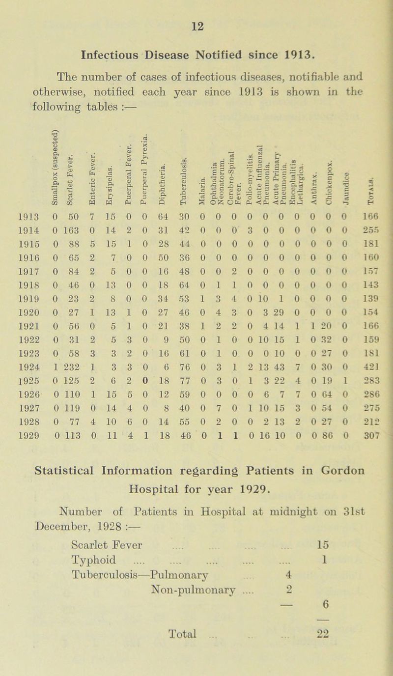 Infectious Disease Notified since 1913. The number of cases of infectious diseases, notifiable and otherwise, notified each year since 1913 is shown in the following tables :— T3 0) -►-> o 0) CU 00 3 ai A £ p o fen c a) o £ to ei £ a> a> fa 5 .d 'a 4) ft? .5 *2 Vj ’to O O 3 a> '£ a u a a O a Cj ■c 1 TJ o3 a> ■w c *53 u‘ u « 3 L. V £ a Qj X* 3 m m W W (U £ 5 H 1913 0 50 7 15 0 0 64 30 1914 0 163 0 14 2 0 31 42 1915 0 88 5 15 1 0 28 44 1916 0 65 2 7 0 0 50 36 1917 0 84 2 5 0 0 16 48 1918 0 46 0 13 0 0 18 64 1919 0 23 2 8 0 0 34 53 1920 0 27 1 13 1 0 27 46 1921 0 56 0 5 1 0 21 38 1922 0 31 2 5 3 0 9 50 1923 0 58 3 3 2 0 16 61 1924 1 232 1 3 3 0 6 76 1925 0 125 2 6 2 0 18 77 1926 0 110 1 15 5 0 12 59 1927 0 119 0 14 4 0 8 40 1928 0 77 4 10 6 0 14 55 1929 0 113 0 11 4 1 18 46 3 er. c£ N t-* a £ £ £ aT 3 d r'E 3.3 '£ — £: 2 X o O — o 6 3 — 2 « 3 S st 3 m ■S rt , I M • O 3 © 3 ri e ~ •E a j 7 D a s- > *3 3 S 3 © 3 £ S oz dfa c- <£ 52 -I < 5 eS —i H 0 0 0 0 0 0 0 0 0 0 166 0 0 0 3 0 0 0 0 0 0 255 0 0 0 0 0 0 0 0 0 0 181 0 0 0 0 0 0 0 0 0 0 160 0 0 2 0 0 0 0 0 0 0 157 0 1 1 0 0 0 0 0 0 0 143 1 3 4 0 10 1 0 0 0 0 139 0 4 3 0 3 29 0 0 0 0 154 1 2 2 0 4 14 1 1 20 0 166 0 1 0 0 10 15 1 0 32 0 159 0 1 0 0 0 10 0 0 27 0 181 0 3 1 2 13 43 7 0 30 0 421 0 3 0 1 3 22 4 0 19 1 283 0 0 0 0 6 7 7 0 64 0 286 0 7 0 1 10 15 3 0 54 0 275 0 2 0 0 2 13 2 0 27 0 212 0 1 1 0 16 10 0 0 86 0 307 Statistical Information regarding Patients in Gordon Hospital for year 1929. Number of Patients in Hospital at midnight on 31st December, 1928 :— Scarlet Fever 15 Typhoid .... 1 Tuberculosis—Pulmonary 4 Non-pulmonary .... 2 — 6 Total 90