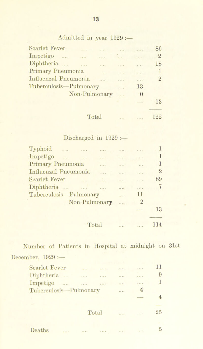 Admitted in year 1929 :— Scarlet Fever ... .... ... .... 86 Impetigo .... .... .... .... 2 Diphtheria .... ... . 18 Primary Pneumonia ... .... .... 1 Influenzal Pneumonia .... .... .... 2 Tuberculosis—Pulmonary ... 13 Non-Pulmonary .... 0 — 13 Total 122 Discharged in 1929 :— Typhoid . ... .... . 1 Impetigo .... .... .. ... ... 1 Primary Pneumonia ... ... 1 Influenzal Pneumonia ... .... .... 2 Scarlet Fever .... .... .... . .. 89 Diphtheria .... .... 7 Tuberculosis—Pulmonary .... 11 Non-Pulmonary .... 2 — 13 Total .... .... 114 Number of Patients in Hospital at midnight on 31st December, 1929 :— Scarlet Fever .... .... ... . 11 Diphtheria .... .... .... .... 9 Impetigo .... .... .... •— •••• 1 Tuberculosis—Pulmonary .... 4 — 4 Total 25 Deaths •••■ 5