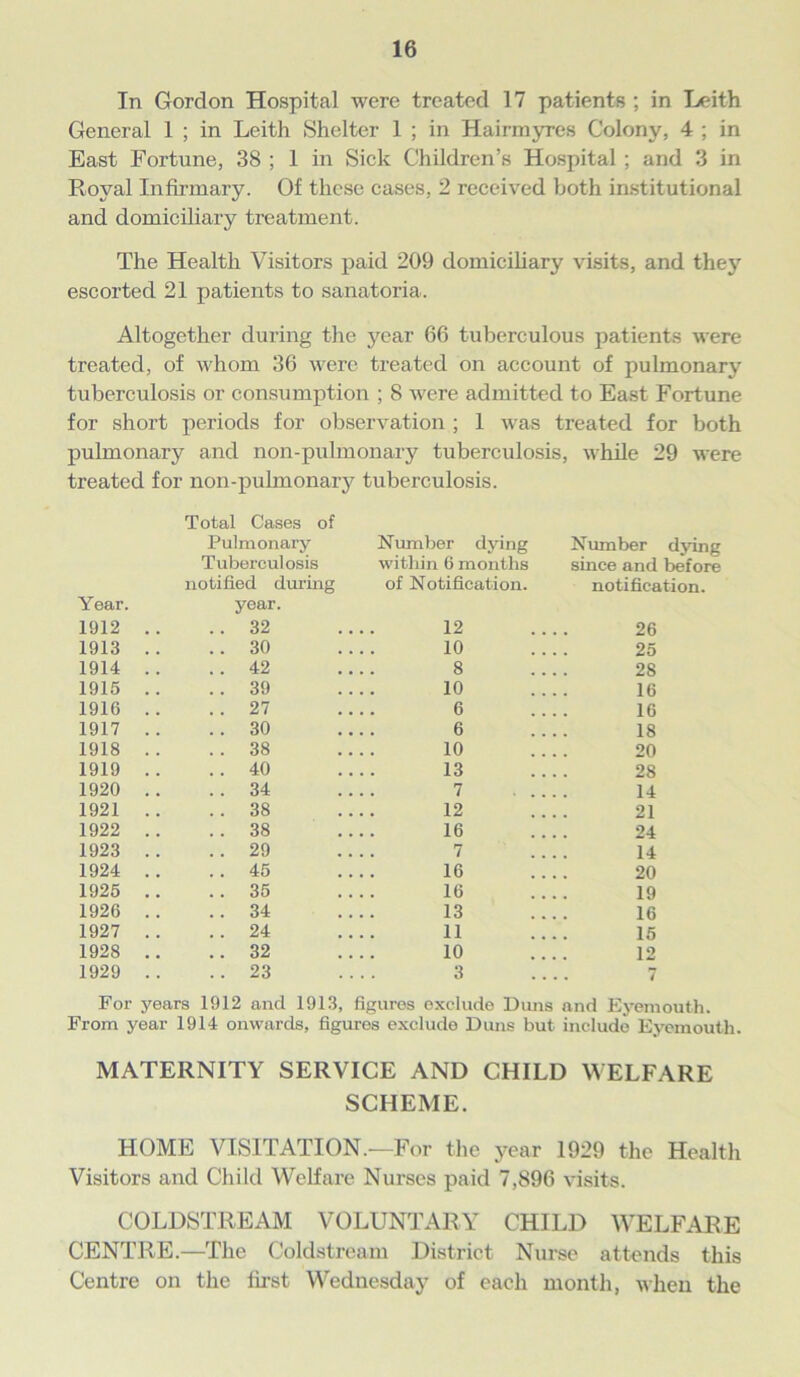 In Gordon Hospital were treated 17 patients ; in Leith General 1 ; in Leith Shelter 1 ; in Hairmyres Colony, 4 ; in East Fortune, 38 ; 1 in Sick Children’s Hospital ; and 3 in Royal Infirmary. Of these cases, 2 received both institutional and domiciliary treatment. The Health Visitors paid 209 domiciliary visits, and they escorted 21 patients to sanatoria. Altogether during the year 66 tuberculous patients were treated, of whom 36 were treated on account of pulmonary tuberculosis or consumption ; 8 were admitted to East Fortune for short periods for observation ; 1 was treated for both pulmonary and non-pulmonary tuberculosis, while 29 were treated for non-pulmonary tuberculosis. Total Cases of Pulmonary Number dying Number dying Tuberculosis within 6 months since and before notified during of Notification. notification. Year. year. 1912 .. 32 12 26 1913 .. 30 10 25 1914 .. 42 8 28 1915 .. 39 10 16 1916 .. 27 6 16 1917 .. 30 6 18 1918 .. 38 10 20 1919 .. 40 13 28 1920 .. 34 7 . . 14 1921 .. 38 12 21 1922 .. 38 16 24 1923 .. 29 7 14 1924 .. 45 16 20 1925 .. 35 16 19 1926 .. 34 13 16 1927 .. 24 11 15 1928 .. 32 10 12 1929 .. 23 3 ... 7 For years 1912 and 1913, figures exclude Duns and Eyemouth. From year 1914 onwards, figures exclude Duns but include Eyemouth. MATERNITY SERVICE AND CHILD WELFARE SCHEME. HOME VISITATION.—For the year 1929 the Health Visitors and Child Welfare Nurses paid 7,896 visits. COLDSTREAM VOLUNTARY CHILD WELFARE CENTRE.—The Coldstream District Nurse attends this Centre on the first Wednesday of each month, when the