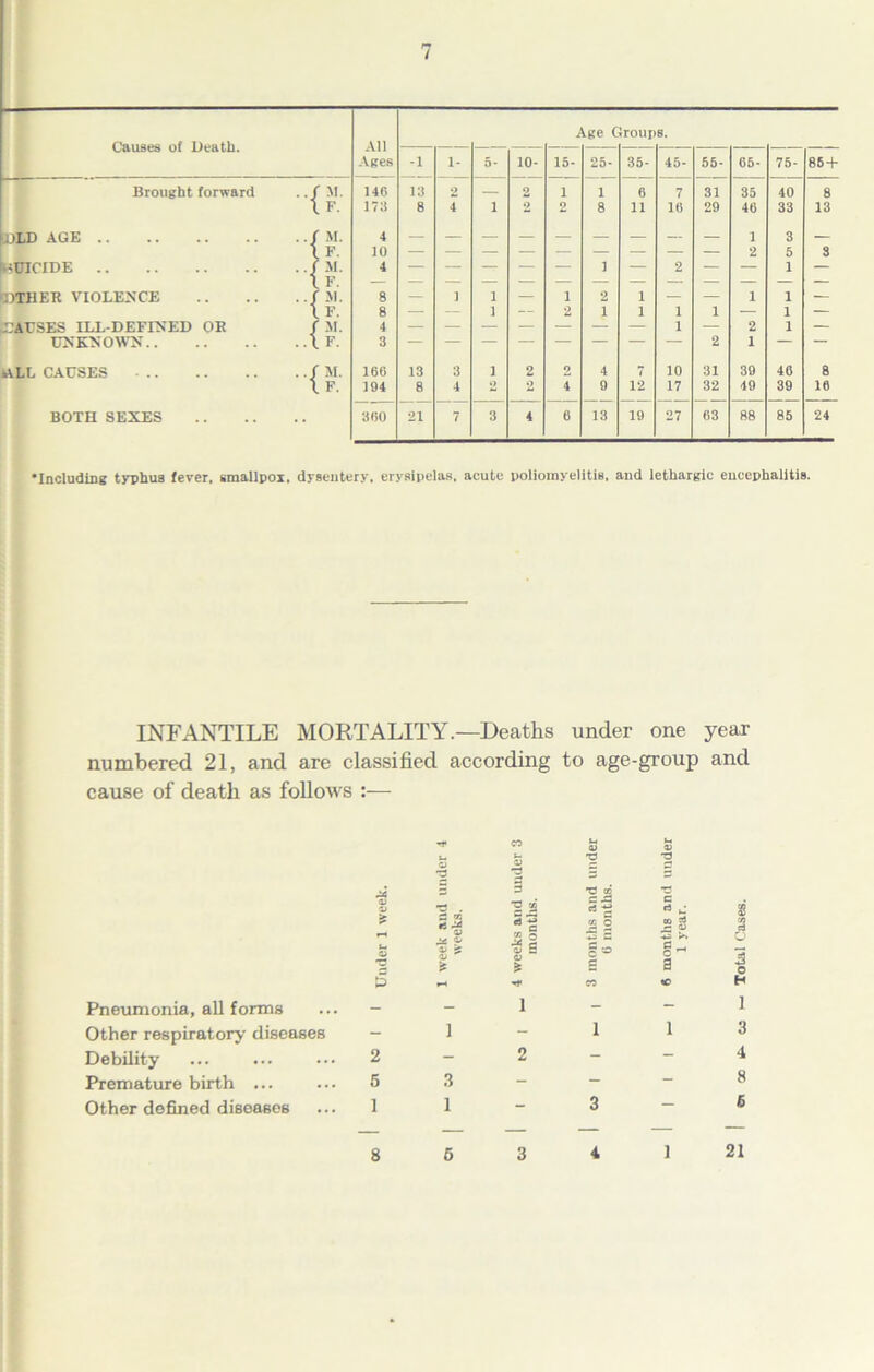 Causes of Death. All -\ges Age C iroup 6. -1 1- 5- 10- 15- 25- 35- 45- 56- 66- 75- 86-f Brought forward ../ M. 14C 13 2 2 1 1 6 7 31 35 40 8 1 F. 173 8 4 1 2 2 8 11 16 29 46 33 13 DLD AGE ../ M. 4 — — — — — — — — — 1 3 — 1 F. 10 2 5 3 UDICIDE ../ M. 4 — — — — — 1 — 2 — — 1 — I F. DTHER VIOLENCE ..f M. 8 — 1 1 — 1 2 1 — — 1 1 — \F. 8 — — 1 — 2 1 1 1 1 — 1 — JIAUSES ILL-DEFINED OB f M. 4 — — — — — — — 1 — 2 1 — UNKNOWN ..\F. 3 — — — — — — — — 2 1 — — ktLL CAUSES ..f M. 166 13 3 1 2 2 4 7 10 31 39 46 8 IF. 194 8 4 2 2 4 9 12 17 32 49 39 16 BOTH SEXES •• 3B0 21 7 3 4 6 13 19 27 63 88 85 24 •Including tyrhus fever, smallpox, dysentery, erysipelas, acute poliomyelitis, and lethargic encephalitis. INFANTILE MORTALITY.—Deaths under one year numbered 21, and are classified according to age-group and cause of death as follows ;— 5 Pneumonia, all forms ... - Other respiratory- diseases - Debility ... ... ... 2 Premature birth ... ... 5 Other defined diseases ... 1 U 9 1 .3 1 5 o 2 2 c rt J •e 1 i 3 3 0 H 1 3 2 - - 4 _ - - 8 3-6 8 6 3 4 21