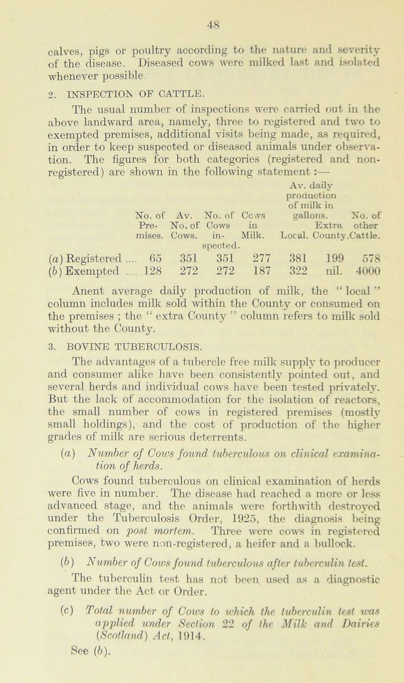 calves, pigs or poultry according to the nature and severity of the disease. Diseased cows were milked last and isolated whenever pos.sible. 2. INSPECTIOIS OF CATTLE. The u.sual number of inspections were carried out in the above landward area, namely, three to registered and two to exempted premises, additional visits being made, as required, in order to keep suspected or diseased animals under observa- tion. The figures for both categories (registered and non- registered) are shown in the following statement:— Av. daily production of milk in No. of Av. No. of Coivs gallons. No. of Pro- No. of Cows in Extra other raises. Cows. in- MUk. Local. County .Cattle, speoted. (а) Registered.... 65 351 351 277 381 199 578 (б) Exempted .... 128 272 272 187 322 nil. 4000 Anent average daily production of milk, the “ local column includes milk sold within the County or consumed on the premises ; the “ extra Couitty ” column refers to milk sold without the County. .3. BOVINE TUBERCULOSIS. The advantages of a ttibercle free milk supply to ]-)roducer and consumer ahke have been consistentlj^ pointed out, and several herds and individual cows have been tested privately. But the lack of accommodation for the isolation of reactors, the small number of cows in registered premises (mostly small holdings), and the cost of production of the higher grades of millc are serious deterrents. (а) Number of Cows found tuberculous on clinical e.ramina- tion of herds. Cows found tuberculous on clinical examination of herds were five in number. The disease had reached a more or less advanced stage, and the aiiimals were forthwitli destroj’^ed under the Tuberculosis Order, 1925, the diagnosis being confirmed on post mortem. Three were cows in registered premises, two were non-registered, a heifer and a bullock. (б) Number of Cows found tuberculous after tuberculin test. Tlie tuberculin test has not been used as a diagnostic agent under the Act or Order. (c) Total number of Cotes to which the tuberculin test ttxis applied under Section 22 of the Milk and Dairies (Scotlattd) Act, 1914. See (/j).