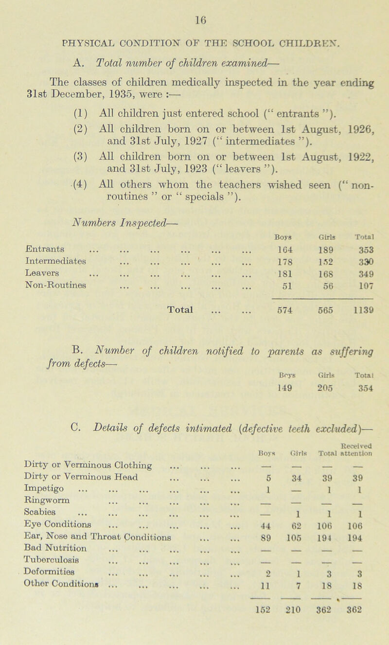 PHYSICAL CONDITION OF THE SCHOOL CHILDREN*. A. Total number of children examined— The classes of children medically inspected in the year ending 31st December, 1935, were :— (1) All children just entered school (“ entrants ”). (2) All children born on or between 1st August, 1926, and 31st July, 1927 (“ intermediates ”). (3) All children born on or between 1st August, 1922, and 31st July, 1923 (“ leavers ”). (4) All others whom the teachers wished seen (“ non- routines ” or “ specials ”). Numbers Inspected- Entrants Boys 164 Girls 189 Total 353 Intermediates ... ... ... . 178 152 330 Leavers . 181 168 349 Non-Routines • 51 56 107 Total •• • 574 565 1139 B. Number of children notified to parents as suffering from defects— Boys Girls Total 149 205 354 C. Details of defects intimated (defective teeth excluded)— Dirty or Verminous Clothing Boys Girls Total Received attention Dirty or Verminous Head 5 34 39 39 Impetigo 1 1 1 Ringworm Scabies 1 1 1 Eye Conditions 44 62 106 106 Ear, Nose and Throat Conditions 89 105 194 194 Bad Nutrition Tuberculosis Deformities 2 1 3 3 Other Conditions ... 11 7 18 18 152 210 362 362