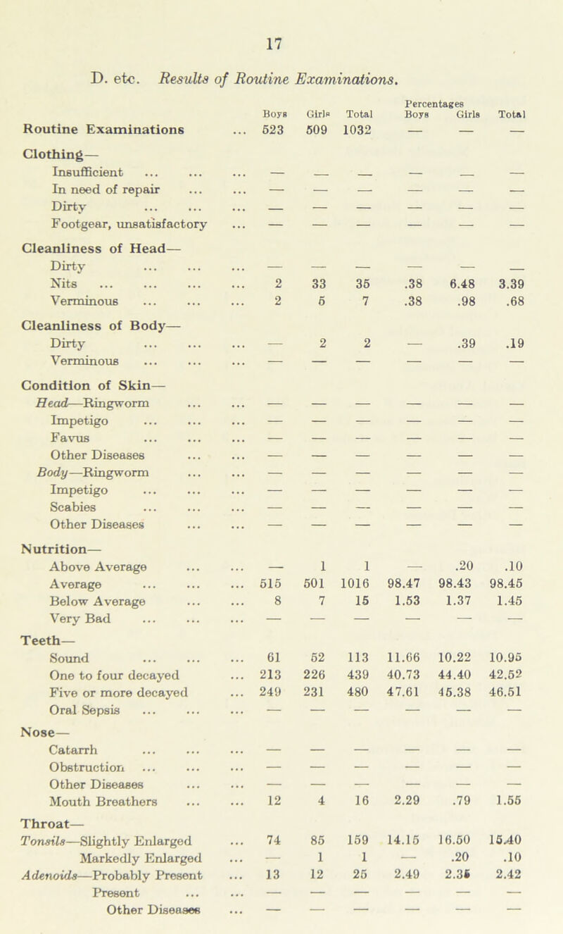 D. etc. Results of Routine Examinations. Boyg Girls Total Percentages Boys Girls Total Routine Examinations ... 523 509 1032 — — — Clothing— Insufficient — — — — — — In need of repair — — — — — — Dirty ... — — — — — — Footgear, unsatisfactory — — — — — — Cleanliness of Head— Dirty — — — — — — Nits 2 33 35 .38 6.48 3.39 Verminous 2 6 7 .38 .98 .68 Cleanliness of Body— Dirty ... — 2 2 — .39 .19 Verminous — — — — — — Condition of Skin— Head—Ringworm — — — — — — Impetigo — — — — — — Favus — — — — — — Other Diseases ... — — — — — — Body—Ringworm — — — — — — Impetigo — — — — — — Scabies — — — — — — Other Diseases — — — — — — Nutrition— Above Average — 1 1 — .20 .10 Average ... 515 501 1016 98.47 98.43 98.45 Below Average 8 7 15 1.53 1.37 1.45 Very Bad — — — •— — — Teeth— Sound ... 01 62 113 11.66 10.22 10.95 One to four decayed ... 213 226 439 40.73 44.40 42.52 Five or more decayed ... 249 231 480 47.61 46.38 46.51 Oral Sepsis — — — — — — Nose — Catarrh — — — — — — Obstruction ... — — — — — — Other Diseases — — — — — — Mouth Breathers 12 4 16 2.29 .79 1.55 Throat— Tonsils—Slightly Enlarged 74 85 159 14.15 16.50 15.40 Markedly Enlarged — 1 1 — .20 .10 Adenoids—Probably Present 13 12 25 2.49 2.3* 2.42 Present — — — — — — Other Diseases ... — — — — — —