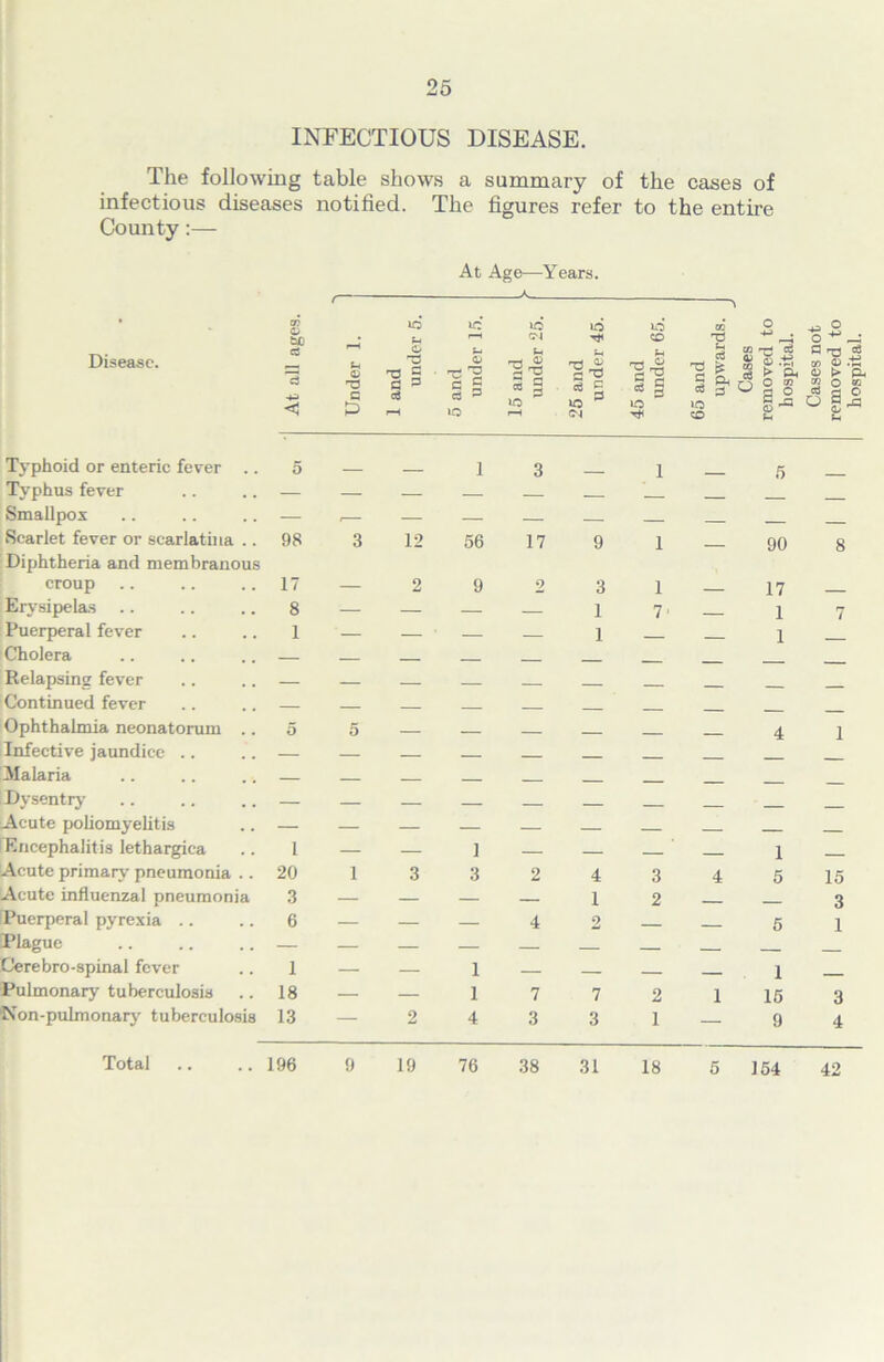 INFECTIOUS DISEASE. The following table shows a summary of the cases of infectious diseases notified. The figures refer to the entire County:— At Age—Years. Disease. At all ages. Under 1. 1 and under 5. 5 and under 15. 15 and under 25. 25 and under 45. 45 and under 65. 65 and upwards. Cases removed to hospital. Cases not removed to hospital. Typhoid or enteric fever .. 5 1 3 1 5 Typhus fever — — — — Smallpox — , — — — _ Scarlet fever or scarlatina .. Diphtheria and membranous 98 3 12 56 17 9 1 — 90 8 croup 17 — 2 9 2 3 1 17 Erysipelas 8 — — — — 1 7 1 7 Puerperal fever 1 — — — 1 _ 1 Cholera — — — . _ Relapsing fever — — — Continued fever — Ophthalmia neonatorum .. 5 5 — _ 4 i Infective jaundice .. — — Malaria Dysentry — — — Acute poliomyelitis — — — — . ___ Encephalitis lethargica i — — 1 — — — 1 Acute primary pneumonia .. 20 i 3 3 2 4 3 4 5 15 Acute influenzal pneumonia 3 — — — — 1 2 . 3 Puerperal pyrexia .. 6 — — — 4 2 5 1 Plague — — — — __ m Cerebro-spinal fever 1 — — 1 — __ 1 Pulmonary tuberculosis 18 — — 1 7 7 2 1 15 3 Non-pulmonary tuberculosis 13 — 2 4 3 3 1 — 9 4 Total 196 9 19 76 38 31 18 5 154 42