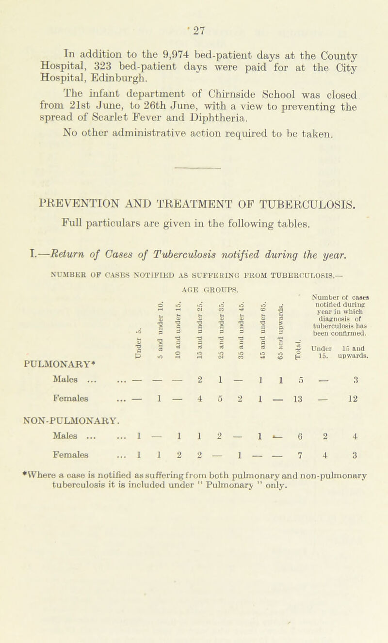 In addition to the 9,974 bed-patient days at the County Hospital, 323 bed-patient days were paid for at the City Hospital, Edinburgh. The infant department of Chirnside School was closed from 21st June, to 26th June, with a view to preventing the spread of Scarlet Fever and Diphtheria. No other administrative action required to be taken. PREVENTION AND TREATMENT OF TUBERCULOSIS. Full particulars are given in the following tables. I.—Return of Cases of Tuberculosis notified during the year. NUMBER OF CASES NOTIFIED AS SUFFERING FROM TUBERCULOSIS- PULMONARY* Males ... •a 5 AGE GROUPS. •o c a a lO T* lO o Number ot cases notified during year in which diagnosis of tuberculosis has been confirmed. •g Under 15 and £4 15. upwards. — — — 2 1 1 1 5 3 Females 1 4 5 2 1 — 13 12 NOX-PULMONARY. Males 1 — 1 1 2 G 2 4 Females ... 1 1 2 2 7 4 3 •Where a case is notified as suffering from both pulmonary and non-pulmonary tuberculosis it is included under “ Pulmonary ” only.