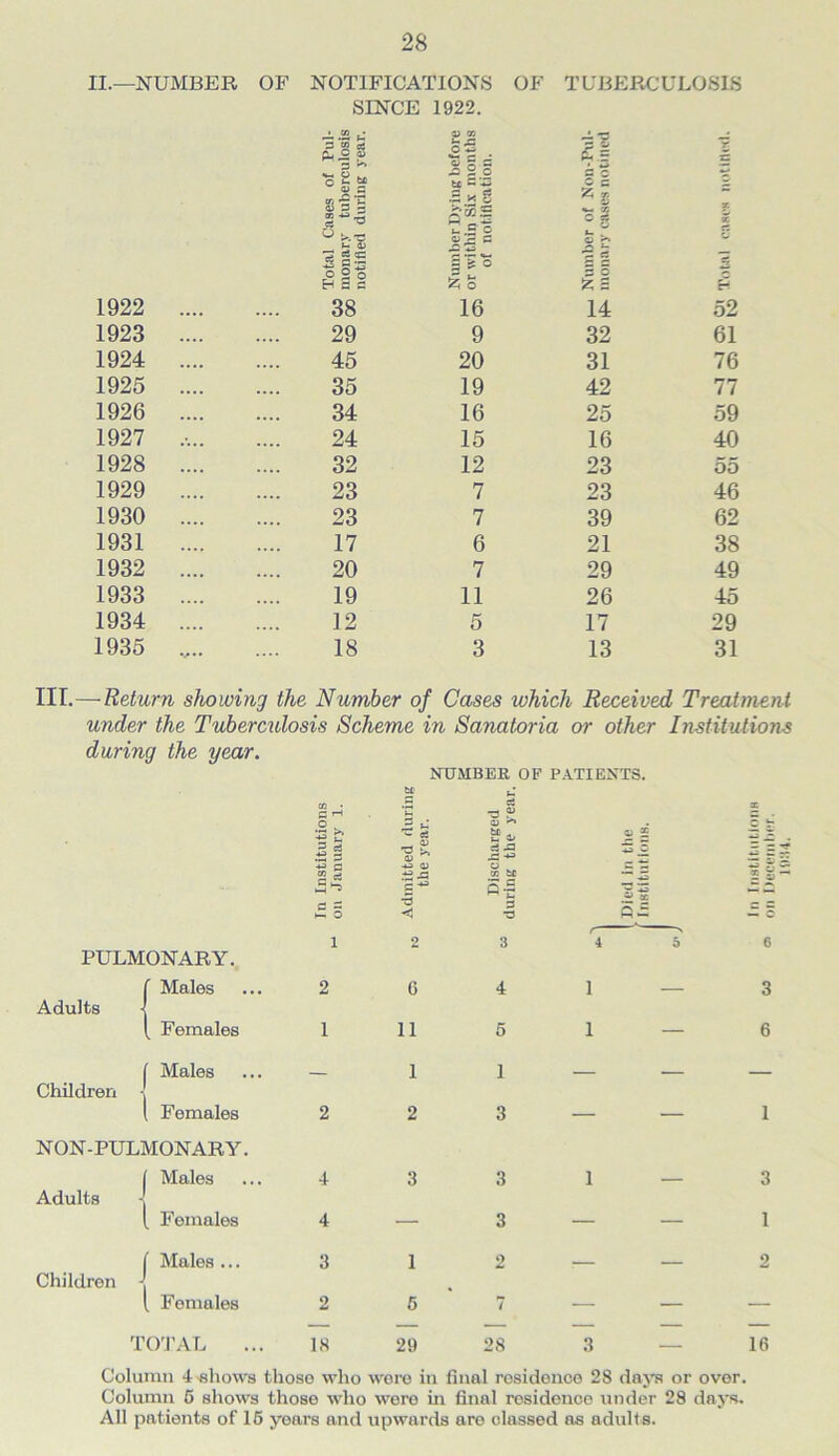 II.—NUMBER OF NOTIFICATIONS OF TUBERCULOSIS SINCE 1922. 3 co a* ^ o 3 oS — Zj £.5 s § go JL *■* * DC s=i .1 X o i r. %-« X X Total Cas monary 1 notified d w _ u. B o o 2 G If a >* | § 5 5 Sz; ~ £ 1922 .... 38 16 14 52 1923 .... 29 9 32 61 1924 .... 45 20 31 76 1925 .... 35 19 42 77 1926 .... 34 16 25 59 1927 .... 24 15 16 40 1928 .... 32 12 23 55 1929 .... 23 7 23 46 1930 .... 23 7 39 62 1931 .... 17 6 21 38 1932 .... 20 7 29 49 1933 .... 19 11 26 45 1934 .... 12 5 17 29 1935 18 3 13 31 III.—-Return showing the Number of Cases which Received Treatment under the Tuberculosis Scheme in Sanatoria or other Institutions during the year. NUMBER OF PATIENTS. X G rH 33 si r lJ *•§ £ 3 c3 *3 3 t S he 3 jC-** jj| | OT 3 g£ *“H * £ 3 -G - ■O •— 5 z-s — £ o i 2 3 4 5 6 PULMONARY. [ Males 2 0 4 i 3 Adults 1 1 Females 1 11 6 l — 6 t Males Children • — 1 1 — — — [ Females 2 2 3 — — 1 NON-PULMONARY. ( Males 4 3 3 i 3 Adults -j [ Females 4 — 3 — — 1 ( Males ... 3 1 2 . . 2 Children -J { Females 2 6 7 ■— — — TOTAL 18 29 28 3 - 16 Column I shows those who were in final residence 28 days or over. Column 5 shows those who were in final residence under 28 days. All patients of 16 years and upwards are classed as adults.