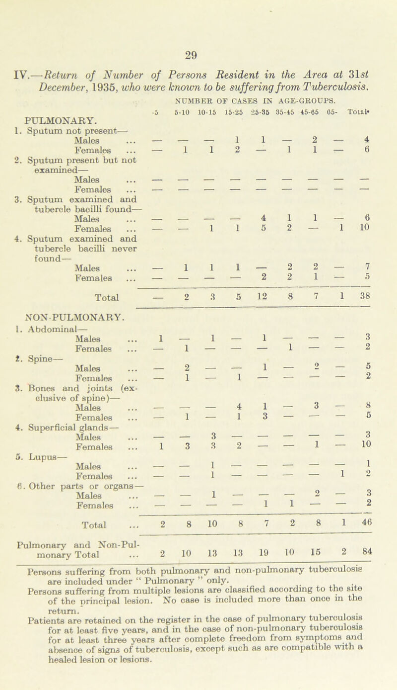 IV.—Return of Number of Persons Resident in the Area at 31s< December, 1935, who were known to be suffering from Tuberculosis. PULMONARY. 1. Sputum not present— Males Females 2. Sputum present but not examined— Males Females 3. Sputum examined and tubercle bacilli found— Males Females 4. Sputum examined and tubercle bacilli never found— Males Females NUMBER OP CASES IN AGE-GROUPS. 5-10 10-15 15-25 25-35 35-45 45-65 05- Total* — — — 1 1 — 2 — 4 — 112—11—6 1 4 11—6 5 2 — 1 10 1 ! 1 — 2 2 2—7 1 — 5 Total — 2 3 5 12 8 7 1 38 NON PULMONARY. 1. Abdominal— Males Females t. Spine— Males Females 3. Bones and joints (ex- clusive of spine)— Males Females 4. Superficial glands— Males Females 5. Lupus— Males Females 6. Other parts or organs — Males Females 1 — 2 — 1 4 1 1—3—8 3 — — — 6 3 3 2 1 3 — 10 1 1 1 1 o 1 3 2 Total ... 2 8 10 8 7 2 8 1 46 Pulmonary and Non-Pul- monary Total 2 10 13 13 19 10 16 2 84 Persons suffering from both pulmonary and non-pulmonary tuberculosis are included under “ Pulmonary ” only. _ . Persons suffering from multiple lesions are classified according to the site of the principal lesion. No case is included more than once in the return. Patients are retained on the register in the case of pulmonary tuberculosis for at least five years, and in the case of non-pulmonary tuberculosis for at least three years after complete freedom from symptoms and absence of signs of tuberculosis, except such as are compatible with a healed lesion or lesions.