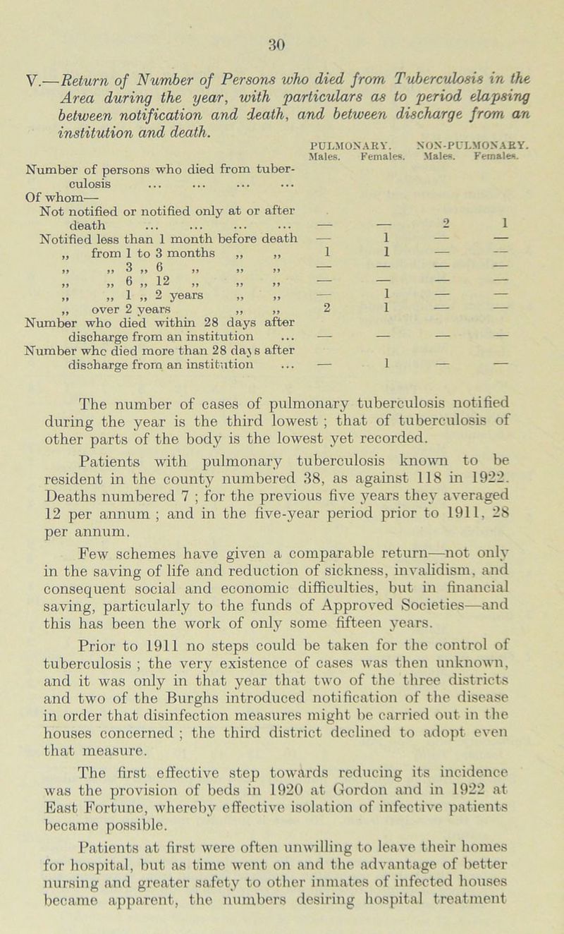 V.—Return of Number of Persons who died from Tuberculosis in the Area during the year, with particulars as to period elapsing between notification and death, and between discharge from an institution and death. Number of persons who died from tuber- culosis Of whom— Not notified or notified only at or after death Notified less than 1 month before death „ from 1 to 3 months „ ,, ,, ,, 3 ,, 6 ,, ,, ,, ,, „ 6 j) 12 ,, ,, ,, „ „ 1 „ 2 years „ over 2 years „ ,, Number who died within 28 days after discharge from an institution Number who died more than 28 daj s after discharge from an institution PULMONARY. Males. Females. 1 2 1 1 1 1 1 NON-PULMONARY. Males. Females. o 1 The number of cases of pulmonary tuberculosis notified during the year is the third lowest ; that of tuberculosis of other parts of the body is the lowest yet recorded. Patients with pulmonary tuberculosis known to be resident in the county numbered 38, as against 118 in 1922. Deaths numbered 7 ; for the previous five years they averaged 12 per annum ; and in the five-year period prior to 1911, 28 per annum. Few schemes have given a comparable return—not only in the saving of life and reduction of sickness, invalidism, and consequent social and economic difficulties, but in financial saving, particularly to the funds of Approved Societies—and this has been the work of only some fifteen years. Prior to 1911 no steps could be taken for the control of tuberculosis ; the very existence of cases was then unknown, and it was only in that year that two of the three districts and two of the Burghs introduced notification of the disease in order that disinfection measures might be carried out in the houses concerned ; the third district declined to adopt even that measure. The first effective step towards reducing its incidence was the provision of beds in 1920 at Gordon and in 1922 at East Fortune, whereby effective isolation of infective patients became possible. Patients at first were often unwilling to leave their homes for hospital, but as time went on and the advantage of better nursing and greater safety to other inmates of infected houses became apparent, the numbers desiring hospital treatment