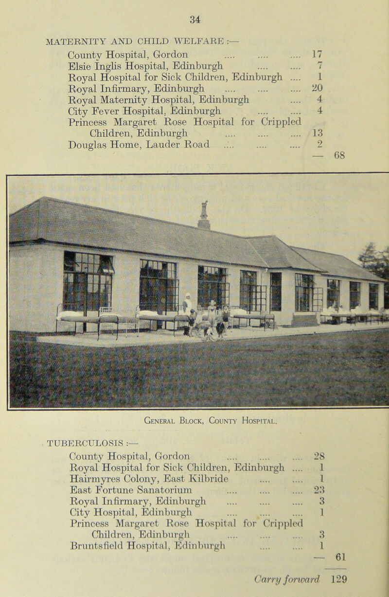 MATERNITY AND CHILD WELFARE County Hospital, Gordon .... 17 Elsie Inglis Hospital, Edinburgh 7 Royal Hospital for Sick Children, Edinburgh .... 1 Royal Infirmary, Edinburgh .... 20 Royal Maternity Hospital, Edinburgh .... 4 City Fever Hospital, Edinburgh 4 Princess Margaret Rose Hospital for Crippled Children, Edinburgh .... 13 Douglas Home, Lauder Road 2 — 68 General Block, County Hospital. TUBERCULOSIS County Hospital, Gordon .... .... .... 2S Royal Hospital for Sick Children, Edinburgh .... 1 Hairmyres Colony, East Kilbride 1 East Fortune Sanatorium .... .... .... 23 Royal Infirmary, Edinburgh .... .... .... 3 City Hospital, Edinburgh .... .... .... 1 Princess Margaret Rose Hospital for Crippled Children, Edinburgh .... .... .... 3 Bruntsfield Hospital, Edinburgh .... .... 1 61 Carry forward 129