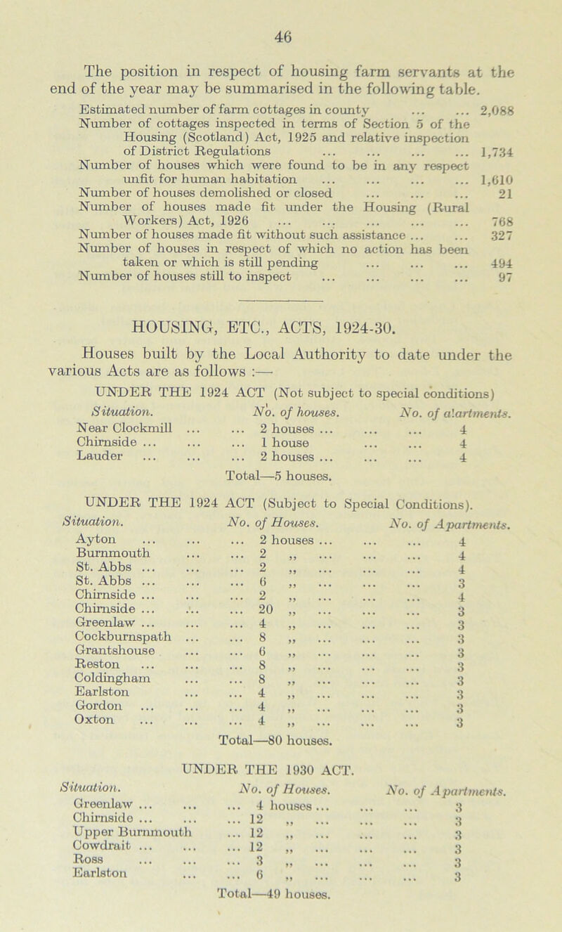 The position in respect of housing farm servants at the end of the year may be summarised in the following table. Estimated number of farm cottages in county ... ... 2,088 Number of cottages inspected in terms of Section 5 of the Housing (Scotland) Act, 1925 and relative inspection of District Regulations ... ... ... ... 1,734 Number of houses which were found to be in any respect unfit for human habitation ... ... ... ... 1,610 Number of houses demolished or closed ... ... ... 21 Number of houses made fit under the Housing (Rural Workers) Act, 1926 ... ... ... ... ... 768 Number of houses made fit without such assistance ... ... 327 Number of houses in respect of which no action has been taken or which is still pending ... ... ... 494 Number of houses still to inspect ... ... ... ... 97 HOUSING, ETC., ACTS, 1924-30. Houses built by the Local Authority to date under the various Acts are as follows :— UNDER THE 1924 ACT (Not subject to special conditions) Situation. No. of houses. No. of alartments. Near Clockmill ... ... 2 houses ... 4 Chimside ... ... ... 1 house 4 Lauder ... ... 2 houses... Total—5 houses. 4 UNDER THE 1924 ACT (Subject to Special Conditions). Situation. No. of Houses. No. of Apartments. Ayton ... ... 2 houses ... 4 Burnmouth 2 „ ... 4 St. Abbs ... 2 „ ... 4 St. Abbs ... ... ... 6 „ 3 Chimside ... 2 „ ... 4 Chimside ... • 20 „ ... 3 Greenlaw ... 4 „ ... 3 3 Cockburnspath 8 Grantshouse ... ... 6 „ 3 Reston S „ ... 3 Coldingham 8 „ ... 3 Earlston 4 „ ... 3 Gordon 4 „ ... 3 Oxton ... ... 4 „ Total—80 houses. 3 UNDER THE 1930 ACT. Situation. No. of Houses. No. of Apartments. 3 Greenlaw ... ... 4 houses ... Chimside ... ... 12 3 Upper Burnmouth ... 12 ” ! 3 Cowdrait ... ... 12 3 3 Ross ... 3 „ ... Earlston ... 6 „ Total—49 houses. 3