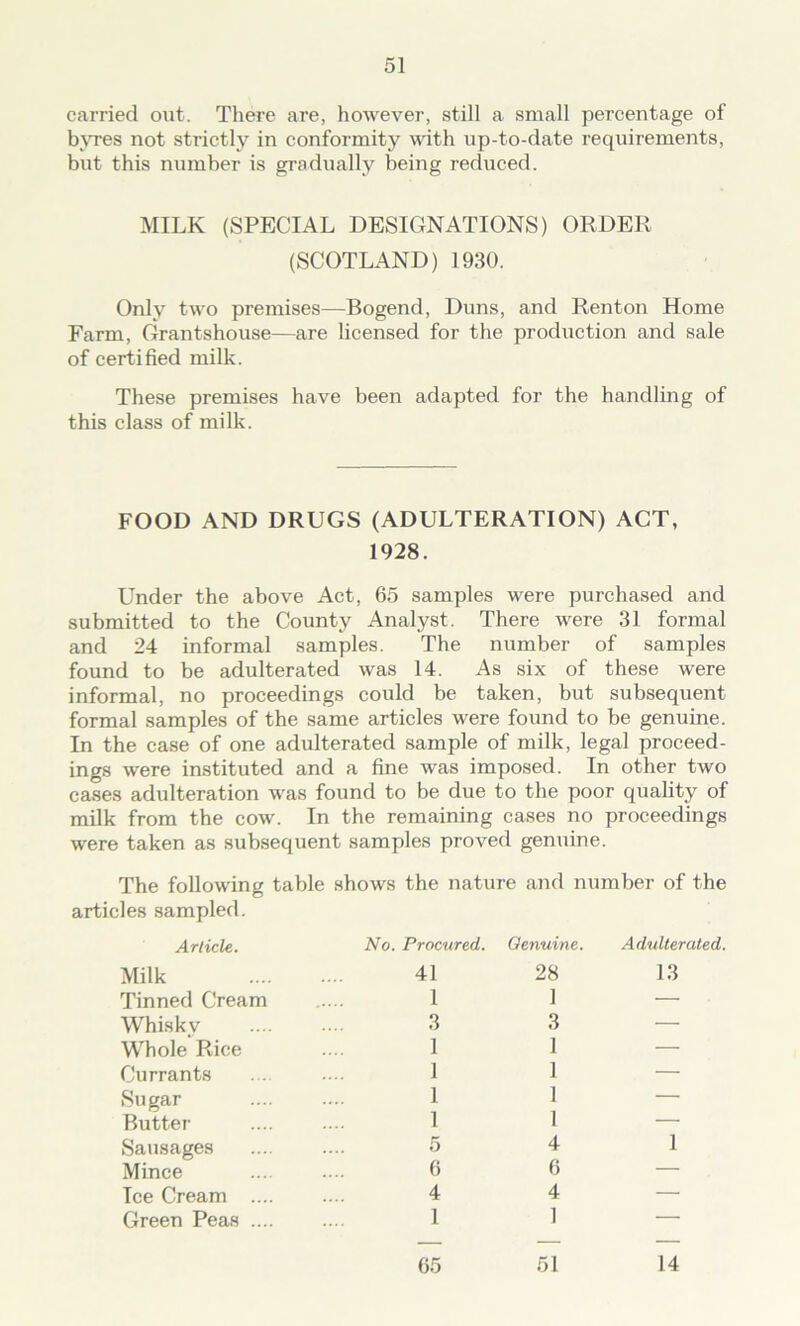 carried out. There are, however, still a small percentage of byres not strictly in conformity with up-to-date requirements, but this number is gradually being reduced. MILK (SPECIAL DESIGNATIONS) ORDEPv (SCOTLAND) 1930. Only two premises—Bogend, Duns, and Renton Home Farm, Grantshouse—are licensed for the production and sale of certified milk. These premises have been adapted for the handling of this class of milk. FOOD AND DRUGS (ADULTERATION) ACT, 1928. Under the above Act, 65 samples were purchased and submitted to the County Analyst. There were 31 formal and 24 informal samples. The number of samples found to be adulterated was 14. As six of these were informal, no proceedings could be taken, but subsequent formal samples of the same articles were found to be genuine. In the case of one adulterated sample of milk, legal proceed- ings were instituted and a fine was imposed. In other two cases adulteration was found to be due to the poor quality of milk from the cow. In the remaining cases no proceedings were taken as subsequent samples proved genuine. The following table shows the nature and number of the articles sampled. Article. No. Procured. Genuine. Adulterated. Milk 41 28 13 Tinned Cream 1 1 — Whisky 3 3 — Whole Rice 1 1 — Currants 1 1 — Sugar 1 1 — Butter 1 1 — Sausages 5 4 1 Mince 6 6 — Ice Cream .... 4 4 — Green Peas .... 1 1 — 65 51 14