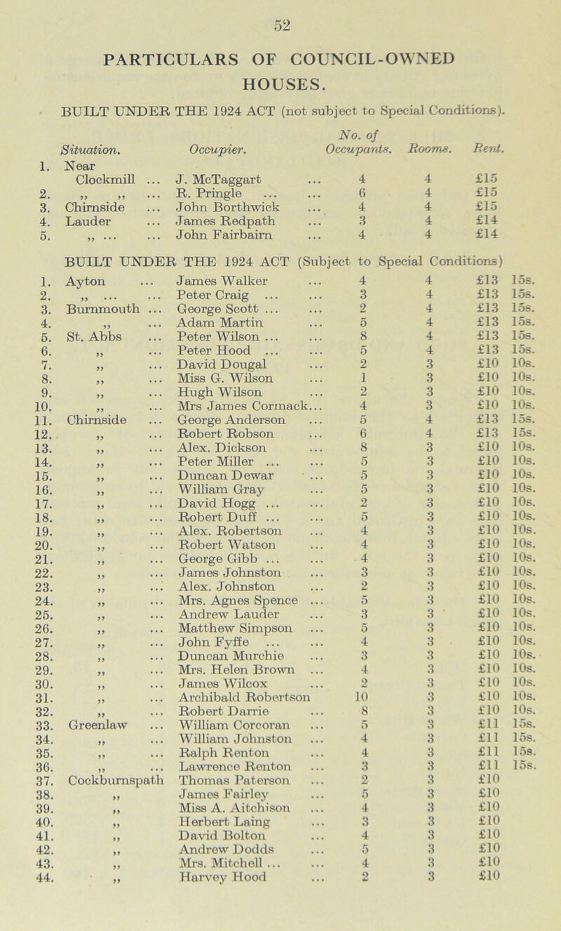 PARTICULARS OF COUNCIL-OWNED HOUSES. BUILT UNDER THE 1924 ACT (not subject to Special Conditions). No. of Situation. Occupier. Occupants. Rooms. Rent. 1. Near Clockmill ... J. McTaggart 4 4 £15 2. 99 99 • • • R. Pringle 6 4 £15 3. Chimside John Borthwick 4 4 £15 4. Lauder James Redpath 3 4 £14 5. John Fairbaim 4 4 £14 BUILT UNDER THE 1924 ACT (Subject to Special Conditions) 1. Ayton James Walker 4 4 £13 15s. 2. 99 ••• * * * Peter Craig ... 3 4 £13 15s. 3. Burnmouth ... George Scott ... 2 4 £13 15s. 4. 99 ••• Adam Martin 5 4 £13 15s. 5. St. Abbs Peter Wilson ... 8 4 £13 15s. 6. 99 ••• Peter Hood ... 5 4 £13 15s. 7. 99 * * * D avid D ougal 2 3 £10 10s. 8. 99 • • • Miss G. Wilson 1 3 £10 10s. 9. 99 • • • Hugh Wilson 2 3 £10 10s. 10. 99 • • • Mrs James Cormack... 4 3 £10 10s. 11. Chimside George Anderson 5 4 £13 15s. 12. 99 * * » Robert Robson 6 4 £13 15s. 13. 99 ••• Alex. Dickson 8 3 £10 10s. 14. 99 » * * Peter Miller ... 5 3 £10 10s. 15. 99 • • • Duncan Dewar • ... 5 3 £10 10s. 16. 99 ••• William Gray 5 3 £10 10s. 17. 99 • • • David Hogg ... 2 3 £10 10s. 18. 99 • • • Robert Duff ... 5 3 £10 10s. 19. 99 * * * Alex. Robertson 4 3 £10 10s. 20. 99 * * * Robert Watson 4 3 £10 10s. 21. 99 ••• George Gibb ... 4 3 £10 10s. 22. 99 • • * James Johnston 3 3 £10 10s. 23. 99 ••• Alex. Johnston 2 3 £10 10s. 24. 99 * * * Mrs. Agnes Spence ... 5 3 £10 10s. 25. 99 * * • Andrew Lauder 3 3 £10 10s. 26. >1 * * * Matthew Simpson 5 3 £10 10s. 27. 99 John Fyffe 4 3 £10 10s. 28. 99 * * * Duncan Murchie 3 3 £10 10s. 29. 99 ••• Mrs. Helen Brown ... 4 3 £10 10s. 30. 99 • • • James Wilcox 2 3 £10 10s. 31. 99 Archibald Robertson 10 3 £10 10s. 32. 99 ••• Robert Darrie 8 3 £10 10s. 33. Greenlaw William Corcoran 5 3 £11 15s. 34. 99 • • • William Johnston 4 3 £11 15s. 35. 99 • • • Ralph Renton 4 3 £11 15s. 36. 99 • • • Lawrence Renton 3 3 £11 15s. 37. Cockburnspath Thomas Paterson 2 3 £10 38. 99 J ames Fairley 5 3 £10 39. 99 Miss A. Aitchison 4 3 £10 40. 99 Herbert Laing 3 3 £10 41. 99 David Bolton 4 3 £10 42. 9 9 Andrew Dodds 5 3 £10 43. 99 Mrs. Mitchell ... 4 3 £10 99