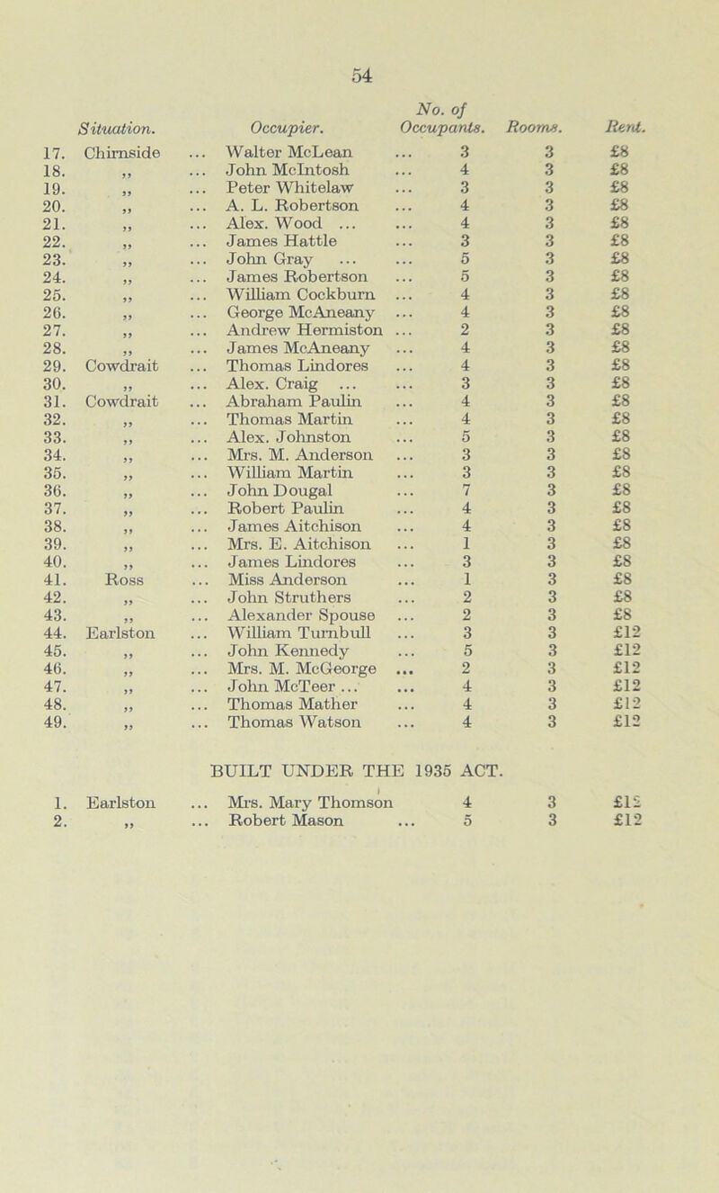 No. of Situation. Occupier. Occupants. Rooms. RerU 17. Chimside ... Walter McLean 3 3 £8 18. 99 ... John McIntosh 4 3 £8 19. 9t ... Peter Whitelaw 3 3 £8 20. 99 ... A. L. Robertson 4 3 £8 21. 99 ... Alex. Wood ... 4 3 £8 22. 99 ... James Hattie 3 3 £8 23. 99 ... John Gray 5 3 £8 24. 99 ... James Robertson 5 3 £8 25. 99 ... William Cockbum 4 3 £8 26. 99 George McAneany 4 3 £8 27. 99 ... Andrew Hermiston 2 3 £8 28. 99 ... James McAneany 4 3 £8 29. Cowdrait ... Thomas Lindores 4 3 £8 30. 99 ... Alex. Craig ... 3 3 £8 31. Cowdrait ... Abraham Paulin 4 3 £8 32. 99 ... Thomas Martin 4 3 £8 33. 99 ... Alex. Johnston 5 3 £8 34. 99 ... Mrs. M. Anderson 3 3 £8 35. 99 ... William Martin 3 3 £8 36. 99 ... JohnDougal 7 3 £8 37. 99 ... Robert Paulin 4 3 £8 38. 99 ... J ames Aitchison 4 3 £8 39. 99 ... Mrs. E. Aitchison 1 3 £8 40. 99 ... James Lindores 3 3 £8 41. Ross ... Miss Anderson 1 3 £8 42. 99 ... John Struthers 2 3 £8 43. 99 ... Alexander Spouse 2 3 £8 44. Earlston ... William Turnbull 3 3 £12 45. 9 9 ... John Kennedy 5 3 £12 46. 99 ... Mrs. M. McGeorge 2 3 £12 47. 99 ... John McTeer ... 4 3 £12 48. 99 ... Thomas Mather 4 3 £12 49. 99 ... Thomas Watson 4 3 £12 BUILT UNDER THE 1935 ACT. 1. Earlston 1 ... Mrs. Mary Thomson 4 3 £12 2. 99 ... Robert Mason 5 3 £12 M (M Cl d Cl Cl VI Cl