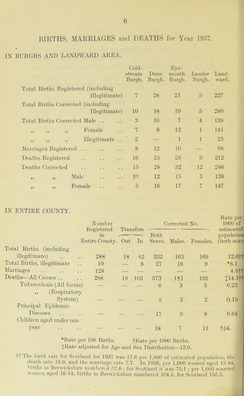 BIRTHS, MARRIAGES and DEATHS for Year 1937. IN BURGHS AND LANDWARD AREA. Cold- Eye- stream Duns mouth Lauder Land- Burgh. Burgh. Burgh. Burgh. ward. Total Births Registered (including Illegitimate) 7 28 21 5 227 Total Births Corrected (including Illegitimate) 10 18 19 5 280 Total Births Corrected Male .. . • 3 10 7 4 139 „ „ „ Female 7 8 12 1 141 „ „ „ Illegitimate 2 — 1 1 23 Marriages Registered .. 8 12 10 — 98 Deaths Registered 16 25 26 9 212 Deaths Corrected 15 28 32 12 286 „ „ Male 10 12 15 5 139 „ „ Female 5 16 17 7 147 IN ENTIRE COUNTY. Number Corrected No. Rate per 1000 of Registered in Entire Comity. Transfers Out In Both Sexes. Males. Females. estimated populat ion (both sexes Total Births (including illegitimate) .. .. 288 18 62 332 163 169 12.6tt Total Births, illegitimate .. 19 — 8 27 18 9 *8.1 Marriages .. .. .. 128 — — — — — 4.Sft Deaths—All Causes .. .. 288 18 103 373 181 192 + 14.1tt Tuberculosis (All forms) — — — 6 3 3 0.23 | „ (Respiratory System) — — — 5 3 2 0.19 I Principal Epidemic Diseases .. .. — — 17 9 8 0.64 Children aged under one year .. .. — — — 18 7 11 t54. *Rate per 100 Births. fRato per 1000 Births. JRate adjusted for Age and Sex Distribution—12.0. M Die birth rate for Scotland for 1937 was 17.6 per 1,000 of estimated population, the * death rate 13.9, and the marriage late 7.7. In 1936, per 1,000 women aged 15-44, births in Berwickshire numbered 52.6 : for Scotland it was 75.1 : per 1,000 married ' women aged 16-44, births in Berwickshire numbered 104.5, for Scotland 155.3.