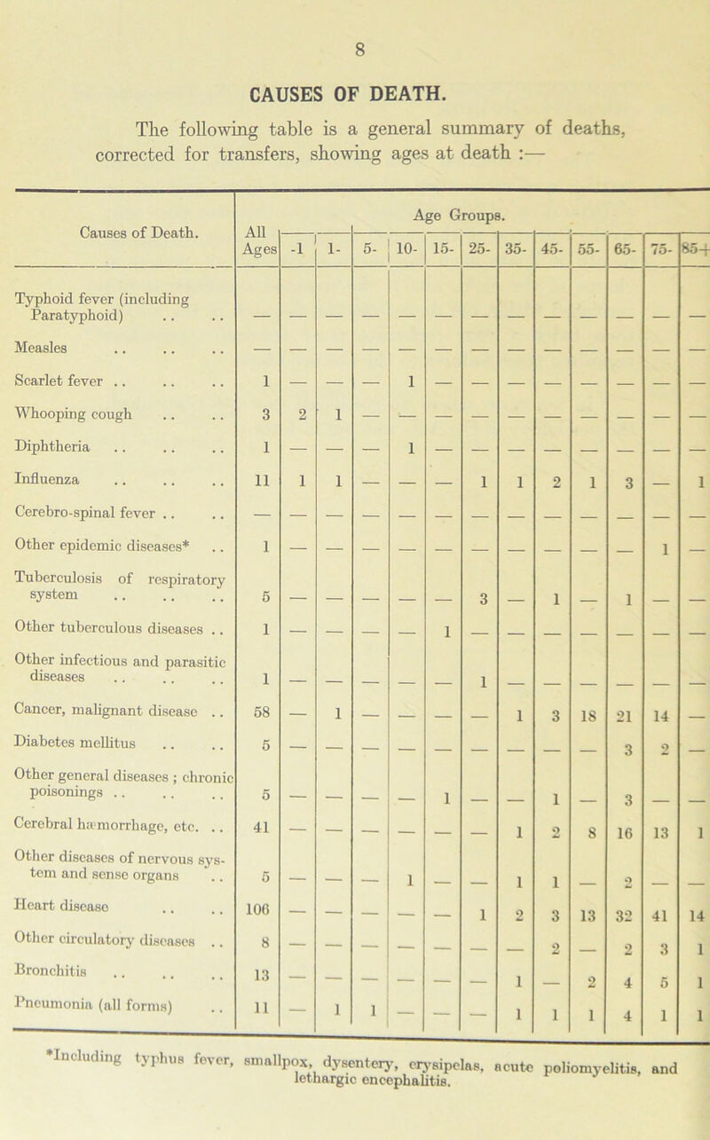 CAUSES OF DEATH. The following table is a general summary of deaths, corrected for transfers, showing ages at death :— Causes of Death. All Ages Age Groups. -1 1- 5- io- 15- 25- 35- 45- 55- 65- 75- 85-f Typhoid fever (including Paratyphoid) Measles Scarlet fever .. 1 — — — 1 — — — — — — — — Whooping cough 3 2 1 Diphtheria 1 — — — 1 — — — — — — — — Influenza 11 1 1 — — — 1 1 2 i 3 — 1 Cerebro-spinal fever .. Other epidemic diseases* I i — Tuberculosis of respiratory system 5 . 3 1 1 Other tuberculous diseases .. 1 Other infectious and parasitic diseases 1 1 Cancer, malignant disease .. 58 — 1 — — — — 1 3 18 21 14 — Diabetes melhtus 5 3 2 — Other general diseases ; chronic- poisonings .. 5 1 1 3 Cerebral haemorrhage, etc. .. 41 — — — — — — 1 2 8 16 13 1 Other diseases of nervous sys- tem and sense organs 5 1 1 i o Heart disease 106 — — — — — 1 2 3 13 32 41 14 Other circulatory diseases .. 8 — — — — 2 2 3 1 Bronchitis 13 — — — — — i 2 4 5 1 Pneumonia (all forms) 11 — 1 1 — — — i 1 i 4 1 1 ♦Including typhus fever, smallpox. dysentery, erysipelas, acute poliomyelitis, and lethargic encephalitis.