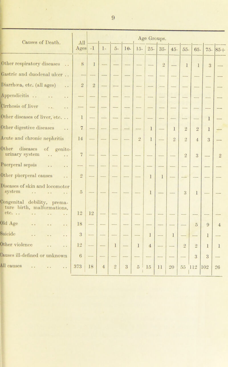 Causes of Death. All Age Grc DUpS. Ages -1 1- 5- 10- 15- 25- 35- 45- 55- 65- 75- 85+ !Other respiratory diseases .. 8 1 — — — — 2 1 1 3 Gastric and duodenal ulcer .. — Diarrhoea, etc. (all ages) 2 2 — — — — — — — — — — — [Appendicitis .. Cirrhosis of liver Other diseases of liver, etc. .. i 1 — Other digestive diseases 7 — — — — — 1 — 1 2 2 1 — Acute and chronic nephritis 14 — — — — 2 1 — 2 2 4 3 — Other diseases of genito- I urinary system 7 — — — — 2 3 __ 2 Puerperal sepsis Other puerperal causes 2 — — — — — 1 i — — — — — Maeases of skin and locomotor system 1 3 1 Congenital debility, prema- ture birth, malformations, etc. .. Old Age 5 0 4 Suicide 3 — — — — — 1 — i — — 1 — Other violence 12 ! — — 1 — i 4 — — 2 2 1 1 -Causes ill-defined or unknown 6 3 3 — All causes 373 18 4 2 3 5 1 15 ii 20 55 i 112 102 26