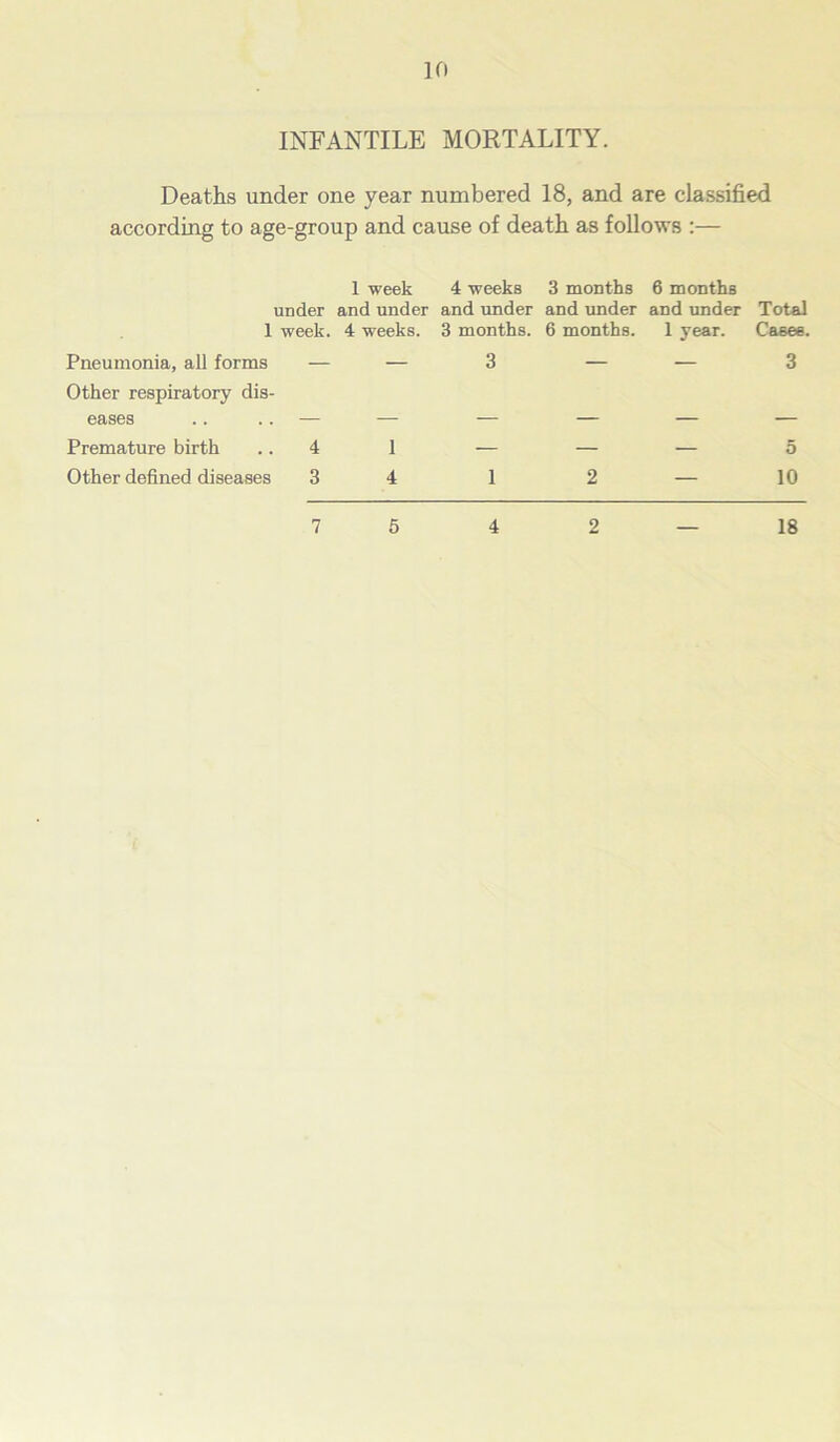 INFANTILE MORTALITY. Deaths under one year numbered 18, and are classified according to age-group and cause of death as follows :— under 1 week and under 4 weeks and under 3 months and under 6 months and under Total 1 week. 4 weeks. 3 months. 6 months. 1 year. Cases. Pneumonia, all forms — — 3 — — 3 Other respiratory dis- eases .. .. — _ _ Premature birth .. 4 1 — — — 5 Other defined diseases 3 4 1 2 — 10 7 5 4 2 18