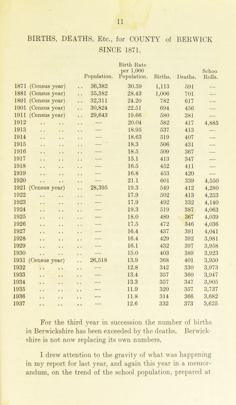 BIRTHS, DEATHS, Etc., for COUNTY of BERWICK SINCE 1871. 1871 (Census year) 1881 (Census year) 1891 (Census year) 1901 (Census year) 1911 (Census year) 1912 1913 1914 1915 1916 1917 1918 1919 1920 1921 (Census year) 1922 1923 1924 1925 1926 1927 1928 1929 1930 1931 (Census year) 1932 1933 1934 1935 1936 1937 Birth Rate per 1,000 Population. Population. 36,382 30.59 35,382 28.43 32,311 24.20 30,824 22.51 29,643 19.66 — 20.04 — 18.95 — 18.63 — ' 18.3 — 18.5 — 15.1 — 16.5 — 16.8 — 21.1 28,395 19.3 — 17.9 — 17.9 — 19.3 — 18.0 — 17.5 — 16.4 — 16.4 — 16.1 — 15.0 26,518 13.9 — 12.8 — 13.4 — 13.3 — 11.9 — 11.8 — 12.6 Schoo Births. Deaths. Rolls. 1,113 591 — 1,006 701 — 782 617 — 694 456 — 580 381 — 582 417 4,885 537 413 — 519 407 — 506 431 — 509 367 — 413 347 — 452 411 — 453 420 — 601 339 4,550 549 412 4,280 502 413 4,253 492 332 4,140 519 387 4,063 489 367 4,039 472 346 4,036 437 391 4,041 429 392 3,981 432 397 3,958 403 389 3,923 368 401 3,950 342 330 3,973 357 360 3,947 357 347 3,905 320 357 3,737 314 366 3,682 332 373 3,625 For the third year in succession the number of births in Berwickshire has been exceeded by the deaths. Berwick- shire is not now replacing its own numbers. I drew attention to the gravity of what was happening in my report for last year, and again this year in a memor- andum, on the trend of the school population, prepared at