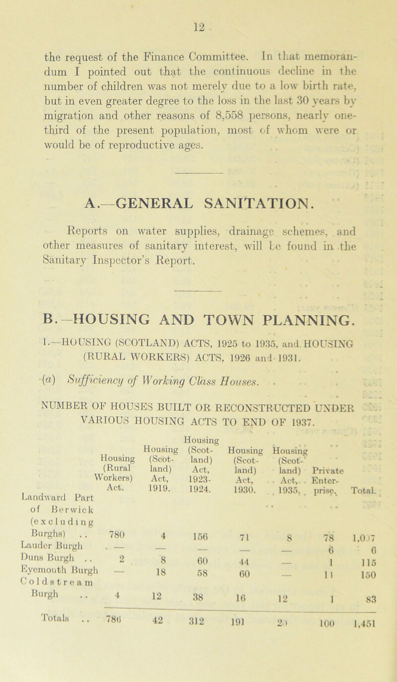 the request of the Finance Committee. In that memoran- dum I pointed out that the continuous decline in the number of children was not merely due to a low birth rate, but in even greater degree to the loss in the last 30 years by migration and other reasons of 8,558 persons, nearly one- third of the present population, most of whom were or would be of reproductive ages. A.—GENERAL SANITATION. Reports on water supplies, drainage schemes, and other measures of sanitary interest, will be found in the Sanitary Inspector’s Report. B.-HOUSING AND TOWN PLANNING. 1.—HOUSING (SCOTLAND) ACTS, 1925 to 1935, and. HOUSING (RURAL WORKERS) ACTS, 1926 and 1931. (a) Sufficiency of Working Class Houses. . NUMBER OF HOUSES BUILT OR RECONSTRUCTED UNDER VARIOUS HOUSING ACTS TO END OF 1937. Housing Housing Housing Housing (Scot- Housing (Scot- land) (Scot- (Scot-' (Rural iand) Act, land) land) Private W orkers) Act, 1923- Act, Act, Enter- Landward Part of Berwick Act. 1919. 1924. 1930. . 1935, , prisc.# Total. (excluding Burghs) 780 4 156 71 s 78 1.0)7 Lauder Burgh . — — 6 6 Duns Burgh .. 2 8 60 44 1 11 115 Eyemouth Burgh — 18 58 60 150 Coldstream Burgh 4 12 38 16 12 1 83 Totals 780 42 312 191 20 100 1.451