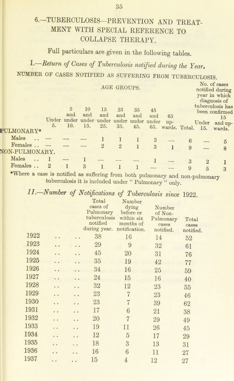 6.—TUBERCULOSIS—PREVENTION AND TREAT- MENT WITH SPECIAL REFERENCE TO COLLAPSE THERAPY. Full particulars are given in the following tables. I.—Return of Cases of Tuberculosis notified during the Year. NUMBER OF CASES NOTIFIED AS SUFFERING FROM TUBERCULOSIS. PULMONARY* AGE GROUPS. 5 10 15 25 35 45 ^ and and and and and and Under under under under under under under 5. 10. 15. 25. 35. 45. 65. No. of cases notified during year in which diagnosis of tuberculosis has been confirmed 65 15 up- Under and up- wards. Total. 15. wards. Males .. — — — Females .. — — — NON-PULMONARY. Males .. 1 — 1 Females 2 1 3 1 2 1 2 3 — 3 1 1 — 6 9 3 9 2 5 * Where a case is notified as suffering from both pulmonary and non-pidmonary tuberculosis it is included under “ Pulmonary ” only. 5 8 1 3 II.—Number of Notifications of Tuberculosis since 1922. Total Number cases of dying Number Pulmonary before or of Non- tuberculosis within six Pulmonary Total notified months of cases cases during year. notification. notified. notified. 1922 38 16 14 52 1923 29 9 32 61 1924 45 20 31 76 1925 35 19 42 77 1926 34 16 25 59 1927 24 15 16 40 1928 32 12 23 55 1929 23 7 23 46 1930 23 7 39 62 1931 17 6 21 38 1932 20 7 29 49 1933 19 11 26 45 1934 12 5 17 29 1935 18 3 13 31 1936 • • 16 6 11 27 1937 • • 15 4 12 27