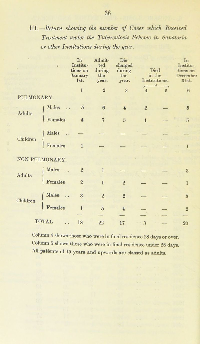III.—Return showing the number of Cases which Received Treatment under the Tuberculosis Scheme in Sanatoria or other Institutions during the year. In Admit- Dis- In « Institu- ted charged Institu- tions on during during Died tions on January the the in the December 1st. year. year. Institutions. 31st. I \ 1 2 3 4 5 6 PULMONARY. Adults | Males I Females 5 4 6 4 7 5 2 1 5 5 Children j Males I Females 1 NON-PULMONARY. [ Males Adults t Females [ Males 1. Females TOTAL Children 2 2 3 1 18 1 1 2 5 22 2 2 4 17 3 3 1 3 2 20 Column 4 shows those who were in final residence 28 days or over. Column 5 shows those who were in final residence under 28 days. All patients of 15 years and upwards are classed as adults.