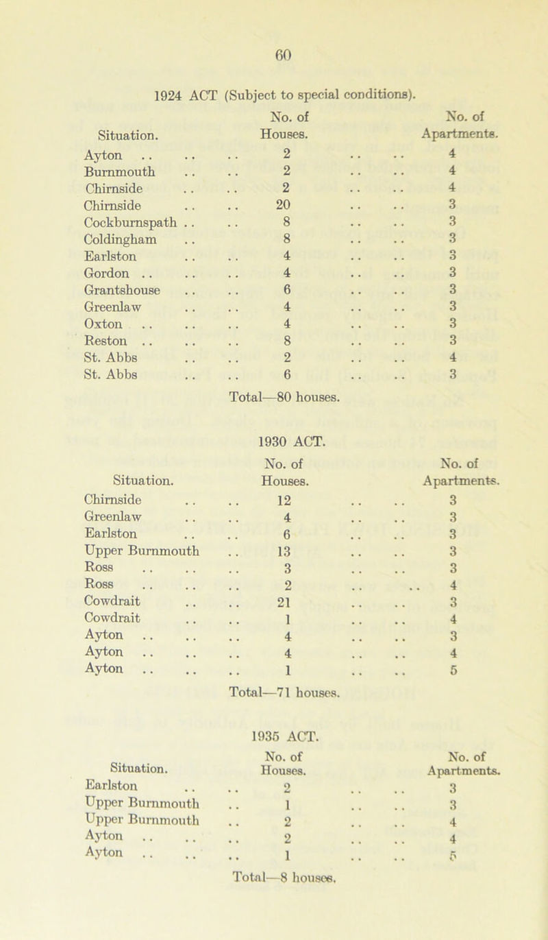 1924 ACT (Subject to special conditions). Situation. No. of Houses. No. of Apartments. Ayton 2 4 Bummouth 2 4 Chimside 2 4 Chimside 20 3 Cockbumspath .. 8 3 Coldingham 8 3 Earlston 4 n . . O Gordon 4 3 Grantshouse 6 3 Greenlaw 4 3 Oxton 4 3 Reston .. 8 3 St. Abbs 2 4 St. Abbs 6 3 Situation. Total—80 houses. 1930 ACT. No. of Houses. No. of Apartments. Chimside 12 3 Greenlaw 4 3 Earlston 6 3 Upper Burnmouth 13 3 Ross 3 3 Ross 2 4 Cowdrait 21 3 Cowdrait 1 4 Ayton 4 3 Ayton 4 4 Ayton 1 5 Situation. Total—71 houses. 1935 ACT. No. of Houses. No. of Apartments. Earlston 2 3 Upper Burnmouth 1 3 Upper Burnmouth 2 4 Ayton 2 4 Ayton 1 5