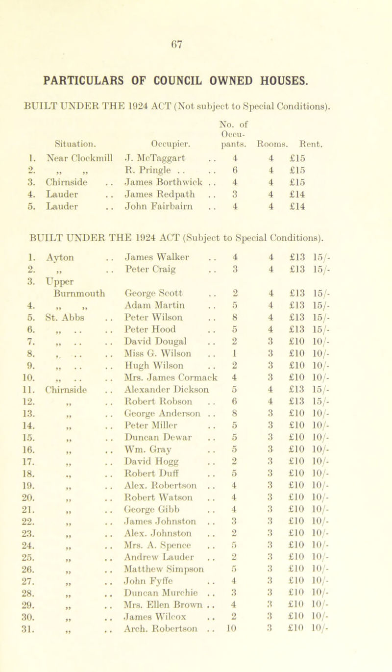 PARTICULARS OF COUNCIL OWNED HOUSES. BUILT UNDER THE 1924 ACT (Not subject to Special Conditions). Situation. Occupier. No. of Occu- pants. Rooms Rent. 1. Near Clockmill ■T. McTaggart 4 4 £15 2. 99 99 R. Pringle .. .. 6 4 £15 3. Chimside .Tames Borthwick 4 4 £15 4. Lauder James Redpath .. 3 4 £14 5. Lauder John Fairbairn 4 4 £14 BUILT UNDER THE 1924 ACT (Subject to Special Conditions). 1. Ayton James Walker 4 4 £13 15/- 2. 99 • • Peter Craig 3 4 £13 15/- 3. Upper Bummouth George Scott 2 4 £13 15/- 4. 99 99 Adam Martin 5 4 £13 15/- 5. St. Abbs Peter Wilson 8 4 £13 15/- 6. 99 • • • • Peter Hood 5 4 £13 15/- 7. 99 • • • • David Dougal 2 3 £10 10/- 8. 9. • • • • Miss G. Wilson 1 3 £10 10/- 9. 99 • • Hugh Wilson 2 3 £10 10/- 10. 99 • • • • Mrs. James Cormack 4 3 £10 10/- 11. Chimside Alexander Dickson 5 4 £13 15/- 12. 99 • • Robert Robson 6 4 £13 15/- 13. 99 • • George Anderson .. 8 3 £10 10/- 14. 99 • • Peter Miller 5 3 £10 10/- 15. 99 • • Duncan Dewar 5 3 £10 10/- 16. 99 • • Wm. Gray 5 3 £10 10/- 17. 99 • • David Hogg 2 3 £10 10/- 18. Robert Duff 5 3 £10 10/- 19. 99 • • Alex. Robertson .. 4 3 £10 10/- 20. 99 • • Robert Watson 4 3 £10 10/- 21. 99 • • George Gibb 4 3 £10 10/- 22. 99 • • James Johnston 3 3 £10 10/- 23. 99 • • Alex. Johnston 2 3 £10 10/- 24. 99 • • Mrs. A. Spence 5 3 £10 10/- 25. 99 • • Andrew Lauder 2 3 £10 10/- 26. 99 • • Matthew Simpson 5 3 £10 10/- 27. 99 • • John Fyffe 4 3 £10 10/- 28. )) • • Duncan Murehie .. 3 3 £10 10/- 29. 99 • • Mrs. Ellen Brown .. 4 3 £10 10/- 30. 99 • • James Wilcox 2 3 £10 10/- 31. 99 • • Arch. Robertson .. 10 3 £10 10/.