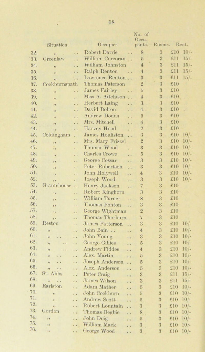08 Xo. of Occu- Situation. Occupier. pants. Rooms. Rent. 32. 99 Robert Darrie 8 3 £10 10/- 33. Greenlaw William Corcoran .. 5 3 £11 15/- 34. >s William Johnston 4 3 £11 15/- 35. 99 Ralph Renton 4 3 £11 15/- 36. 99 Lawrence Renton .. 3 3 £11 15/- 37. Cockburnspath Thomas Paterson 2 3 £10 38. 99 James Fairley 5 3 £10 39. 99 Miss A. Aitchison .. 4 3 £10 40. 99 Herbert Laing 3 3 £10 41. 99 David Bolton 4 3 £10 42. 99 Andrew Dodds 5 3 £10 43. 99 Mrs. Mitchell 4 3 £10 44. 99 Ha rvey Hood 2 3 £10 45. Coldingham James Houliston .. 3 3 £10 10/- 46. >> Mrs. Mary Frizzel 2 3 £10 10/- 47. 99 Thomas Wood 3 3 £10 10/- 48. 99 Charles Crowe 5 3 £10 10/- 49. 99 George Cossar 3 3 £10 10/- 50. . 9 Peter Robertson .. 3 3 £10 10 - 51. 99 John Holywell 4 3 £10 10/- 52. 99 Joseph Wood 3 3 £10 10/- 53. Grantshouse Henry Jackson 7 3 £10 54. J> Robert Kinghorn 3 3 £10 55. 99 William Turner 8 3 £10 56. 99 Thomas Ponton 3 3 £10 57. 99 George Wightman 2 3 £10 58. 99 Thomas Thorburn 7 3 £10 59. Reston James Patterson .. 3 3 £10 10/- 60. 99 John Bain 4 3 £10 10/- 61. John Young 3 3 £10 10/- 62. George Gillies 5 3 £10 10/- 63. Andrew Fiddes 4 3 £10 10/- 64. Alex. Martin 5 3 £10 10/- 65. Joseph Anderson .. 5 3 £10 10/- 66. Alex. Anderson 5 3 £10 10/- 67. St. Abbs Peter Craig 3 3 £11 15/- 68. 99 • • James Wilson 3 3 £11 15/- 69. Earlston Adam Mather 5 3 £10 10/- 70. ** John Cockhurn 5 3 £10 10/- 71. 99 Andrew Scott 5 3 £10 10/- 72. 99 Robert Lountain .. 3 3 £10 10/- 73. Goid on Thomas Begliie S 3 £10 10/- 74. 99 John Doig 5 3 £10 10/- 75. 99 WjUiam Mack 3 3 £10 10;- 76.