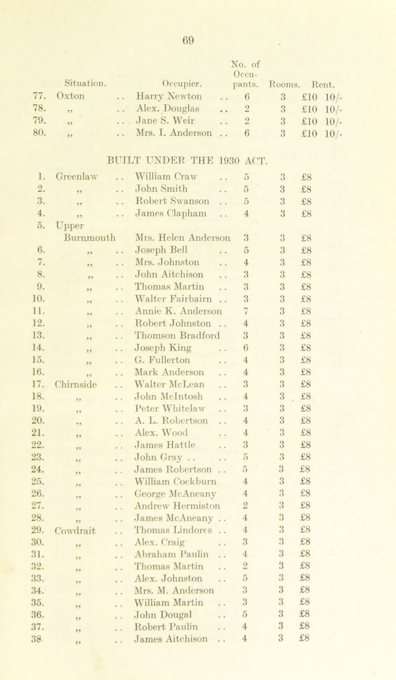 No. of Occu- Situation. Occupier. pants. Rooms. Rent. 77. Oxton Harry Newton 6 3 £10 10/ 78. J> • • Alex. Douglas 2 3 £10 10/ 79. » • • Jane S. Weir 2 3 £10 10/ 80. 99 • * Mrs. I. Anderson .. 6 3 £10 10/ BUILT UNDER THE 1930 ACT. 1. Greenlaw William Craw 5 3 £8 2. JJ • • John Smith 5 3 £8 3. »» • • Robert Swanson .. 5 3 £8 4. 99 James Clapham 4 3 £8 5. Upper Bummouth Mrs. Helen Anderson 3 3 £8 6. 99 • • Joseph Bell 5 3 £8 7. 99 • • Mrs. Johnston 4 3 £8 8. 99 • • John Aitchison 3 3 £8 9. 9 9 • * Thomas Martin 3 3 £8 10. 99 • • Walter Fairbairn .. 3 3 £8 11. 99 • • Annie K. Anderson 7 3 £8 12. 99 • • Robert Johnston .. 4 3 £8 13. 99 • • Thomson Bradford 3 3 £8 14. 99 • • Joseph King 6 3 £8 15. 99 • • G. Fullerton 4 3 £8 16. 99 • • Mark Anderson 4 3 £8 17. Chimside Walter McLean 3 3 £8 18. 99 • • John McIntosh 4 3 £8 19. 99 • • Peter Whitelaw 3 3 £8 20. 99 • • A. L. Robertson .. 4 3 £8 21. 99 • • Alex. Wood 4 3 £8 22. 99 • * James Hattie 3 3 £8 23. 99 • • John Gray .. 5 3 £8 24. 99 • • James Robertson .. 5 3 £8 25. 99 • • William Coekburn 4 3 £8 26. 99 • • George McAneany 4 3 £8 27. 99 • • Andrew Hermiston 2 3 £8 28. 99 • • James McAneany .. 4 3 £8 29. Cowdrait Thomas Lindorc s .. 4 3 £8 30. 99 • • Alex. Craig 3 3 £8 31. 99 • * Abraham Paulin .. 4 3 £8 32. 99 • • Thomas Martin 2 3 £8 33. 99 • • Alex. Johnston 5 3 £8 34. 99 • • Mrs. M. Anderson 3 3 £8 35. 99 •  William Martin 3 3 £8 36. 99 • • John Dougal 5 3 £8 37. 99 • • Robert Paulin 4 3 £8 38. 99 • • James Aitchison .. 4 3 £8