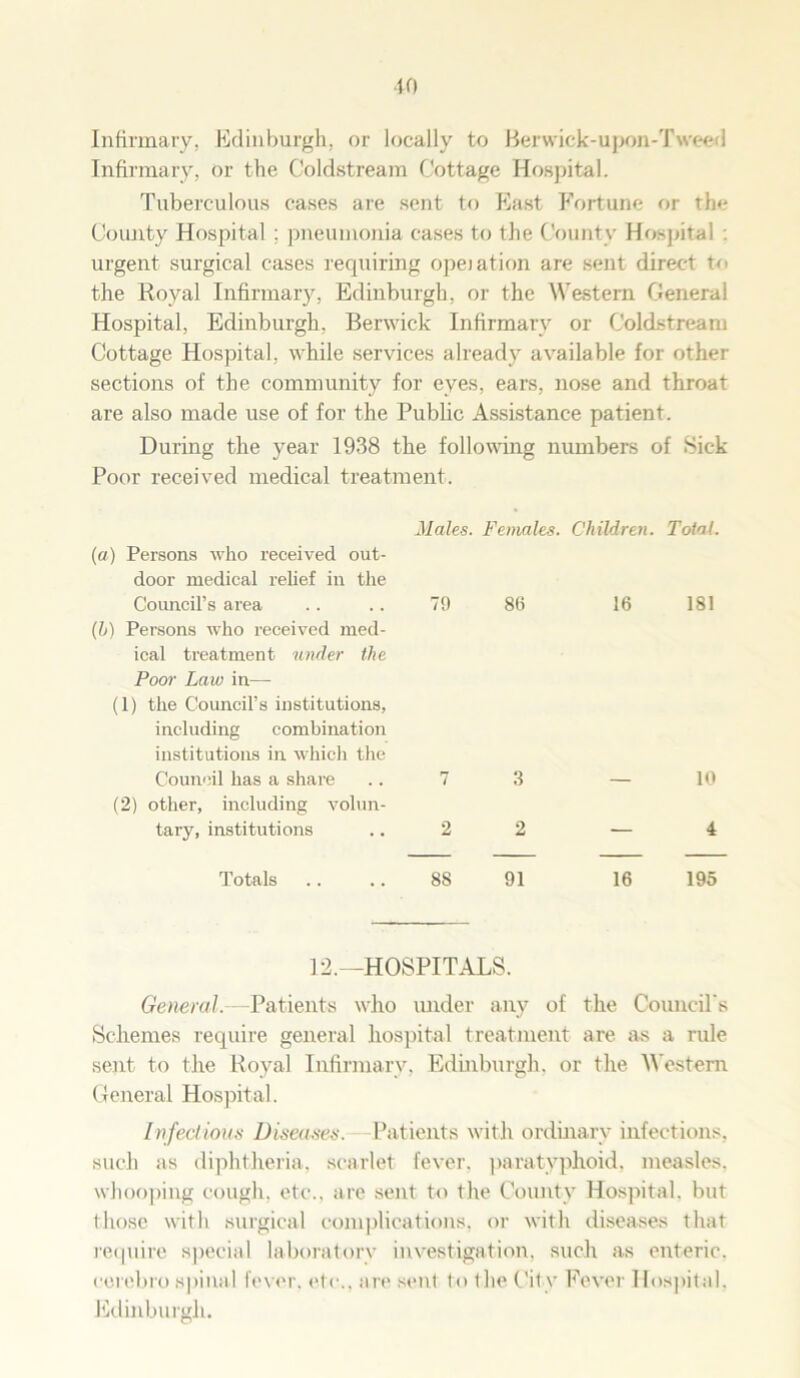 10 Infirmary, Edinburgh, or locally to Berwick-upon-Tweed Infirmary, or the Coldstream Cottage Hospital. Tuberculous cases are sent to East Fortune or the County Hospital : pneumonia cases to the County Hospital . urgent surgical cases requiring opeiation are sent direct to the Royal Infirmary, Edinburgh, or the Western General Hospital, Edinburgh, Berwick Infirmary or Coldstream Cottage Hospital, while services already available for other sections of the community for eyes, ears, nose and throat are also made use of for the Public Assistance patient. During the year 1938 the following numbers of Sick Poor received medical treatment. (a) Persons who received out- door medical relief in the Council’s area (b) Persons who received med- ical treatment under the Poor Law in— (1) the Council’s institutions, including combination institutions in which the Council has a share (2) other, including volun- tary, institutions Males. Females. Children. Total. 79 86 16 181 7 3 — 10 2 2 — 4 91 16 195 Totals .. .. 88 12.—HOSPITALS. General.—Patients who under any of the Council's Schemes require general hospital treatment are as a rule sent to the Royal Infirmary, Edinburgh, or the Western General Hospital. Infections Diseases. Patients with ordinary infections, such as diphtheria, scarlet fever, paratyphoid, measles, whooping cough, etc., are sent to the County Hospital, but those with surgical complications, or with diseases that require special laboratory investigation, such as enteric, eorebro spinal fever, etc., are sent to the City Fever Hospital, Edinburgh.