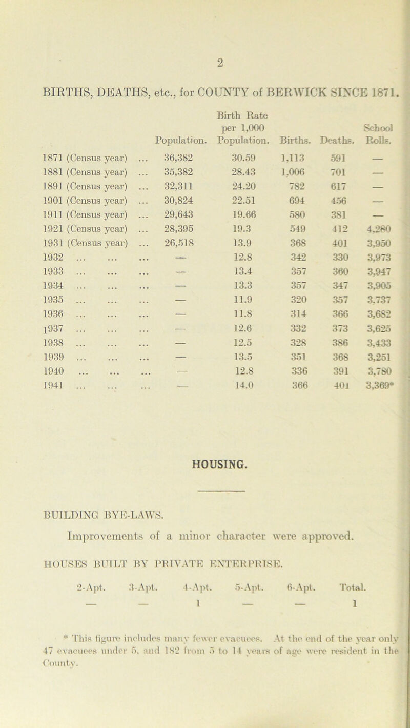 BIRTHS, DEATHS, etc., for COUNTY of BERWICK SINCE 1871. Population. Birth Rate per 1,000 Population. Births. Deaths. School Rolls. 1871 (Census year) ... 36,382 30.59 1,113 591 — 1881 (Census year) ... 35,382 28.43 1,006 701 — 1891 (Census year) ... 32,311 24.20 782 617 — 1901 (Census year) ... 30,824 22.51 694 4.56 — 1911 (Census year) ... 29,643 19.66 580 381 — 1921 (Census year) ... 28,395 19.3 549 412 4,280 1931 (Census year) ... 26,518 13.9 368 401 3,950 1932 — 12.8 342 330 3,973 1933 — 13.4 357 360 3,947 1934 — 13.3 357 347 3,905 1935 — 11.9 320 357 3,737 1936 — 11.8 314 366 3,682 1937 ■— 12.6 332 373 3,625 1938 — 12.5 328 386 3,433 1939 — 13.5 351 368 3,251 1940 ... 12.8 336 391 3,780 1941 — 14.0 366 401 3,369* HOUSING. BUILDING BYE-LAWS. Improvements of a minor character were approved. HOUSES BUILT BY PRIVATE ENTERPRISE. 2-Apt. 3-Apt. 4-Apt. 5-Apt. fi-Apt. Total. * This figure includes many fewer evacuees. At the end of the year only 47 evacuees under 5. and 182 from 5 to 14 years of age were resident in the County.