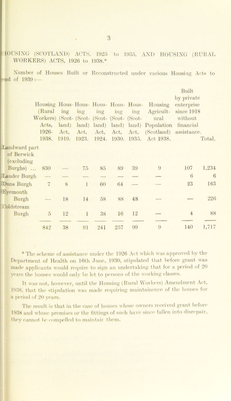 HOUSING (SCOTLAND) ACTS, 1925 to 1935, AND HOUSING (RURAL WORKERS) ACTS, 1926 to 1938* Number of Houses Built or Reconstructed under various Housing Acts to ■ nd of 1939:— Built by private Housing Hous- Hous- Hous- Hous- Hous- Housing enterprise (Rural ing ing ing ing ing Agricult- since 1918 Workers) (Scot- (Scot- (Scot- (Scot- (Scot- ural without Acts, land) land) land) land) land) Population financial 1926- Act, Act, Act, Act, Act, (Scotland) assistance. 1938. 1919. 1923. 1924. 1930. 1935. Act 1938. Total. Landward part of Berwick (excluding Burghs) ... 830 — 75 85 89 39 9 107 1,234 -Lauder Burgh — — — — — — — 6 6 IDuns Burgh 7 8 1 60 64 — — 23 163 f Eyemouth Burgh 18 14 58 88 48 — 226 -Coldstream Burgh 5 12 1 38 16 12 — 4 88 842 38 91 241 257 99 9 140 1,717 * The scheme of assistance under the 1926 Act which was approved by the Department of Health on 16th June, 1930, stipulated that before grant was made applicants would require to sign an undertaking that for a period of 20 years the houses would only be let to persons of the working classes. It was not, however, until the Housing (Rural Workers) Amendment Act, 1938, that the stipulation was made requiring maintainencc of the houses for a period of 20 years. The result is that in the case of houses whose owners received grant before 1938 and whose premises or the fittings of such have since fallen into disrepair, they cannot lie compelled to maintair them.