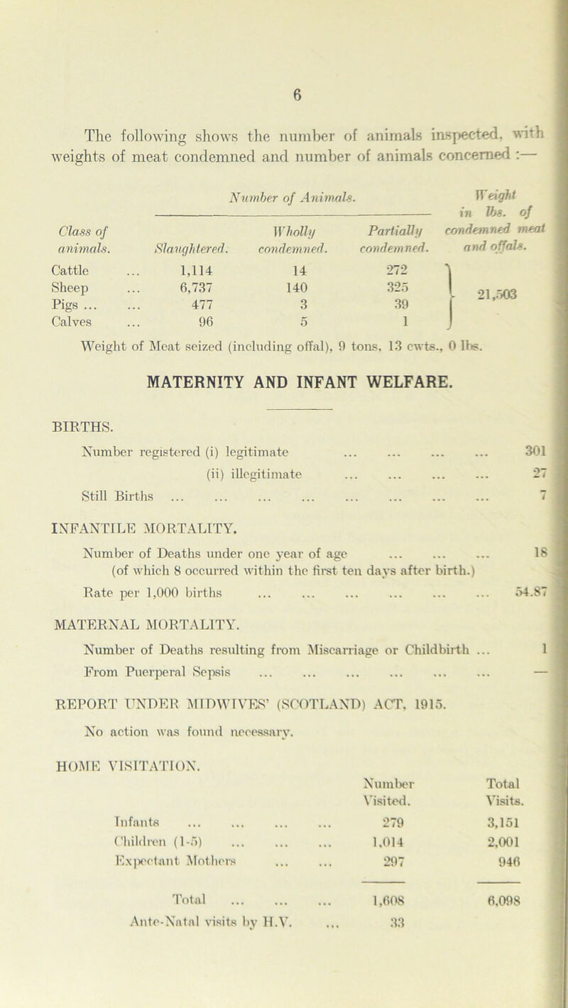 The following shows the number of animals inspected, with weights of meat condemned and number of animals concerned :— Number of Animals. h eight in Ihx of Class of Wholly Partially condemned meat animals. Slaughtered. condemned. condemned. and offals. Cattle 1,114 14 272 1 Sheep 6,737 140 325 21,503 Pigs ... 477 3 39 Calves 96 5 1 - Weight of Meat seized (including offal), 9 tons, 13 cwts., 0 lbs. MATERNITY AND INFANT WELFARE. BIRTHS. Number registered (i) legitimate ... ... ... ... 301 (ii) illegitimate ... ... ... ... 27 Still Births ... ... ... ... ... ... ... ... 7 INFANTILE MORTALITY. Number of Deaths under one year of age ... ... ... 18 (of which 8 occurred within the first ten days after birth.) Rate per 1,000 births ... ... ... ... ... ... 54.87 MATERNAL MORTALITY. Number of Deaths resulting from Miscarriage or Childbirth ... 1 From Puerperal Sepsis ... ... ... ... ... ... — REPORT UNDER MTDWIVES’ (SCOTLAND) ACT. 1915. No action was found necessary. HOME VISITATION. Number Total Visited. Visits. Infants 279 3,151 Children (1-5) 1.014 2,001 Expectant Mothers 297 946 Total 1,608 6.098 Ante-Natal visits by H.V. ... 33