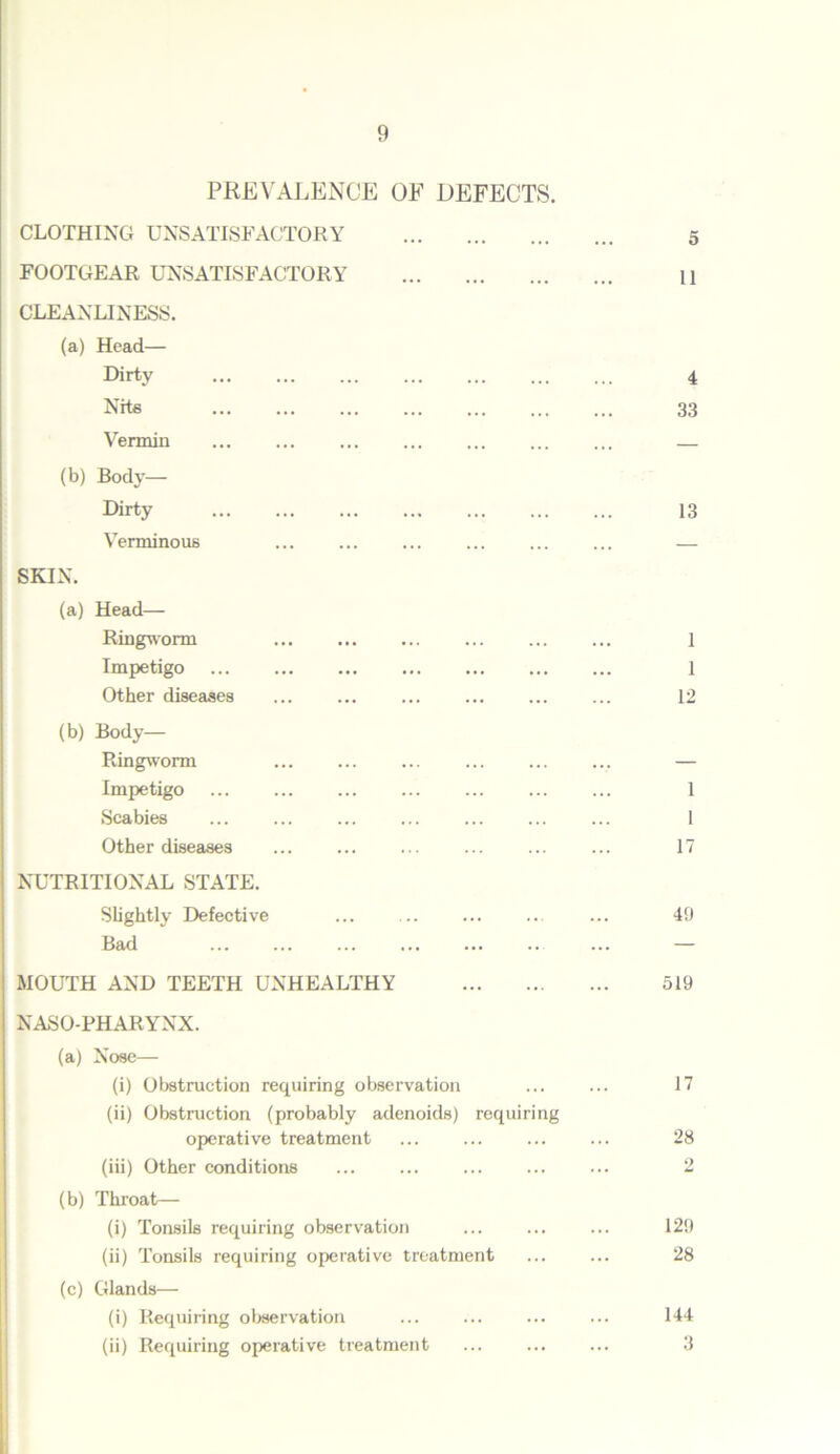 PREVALENCE OF DEFECTS. CLOTHING UNSATISFACTORY FOOTGEAR UNSATISFACTORY CLEANLINESS. (a) Head— Dirty Nits Vermiu (b) Body- Dirty Verminous SKIN. (a) Head— Ringworm Impetigo Other diseases (b) Body- Ringworm Impetigo Scabies Other diseases NUTRITIONAL STATE. Slightly Defective Bad MOUTH AND TEETH UNHEALTHY NASO-PHARYNX. (a) Nose— (i) Obstruction requiring observation (ii) Obstruction (probably adenoids) requiring operative treatment (iii) Other conditions (b) Throat— (i) Tonsils requiring observation (ii) Tonsils requiring operative treatment (c) Glands— (i) Requiring observation (ii) Requiring operative treatment