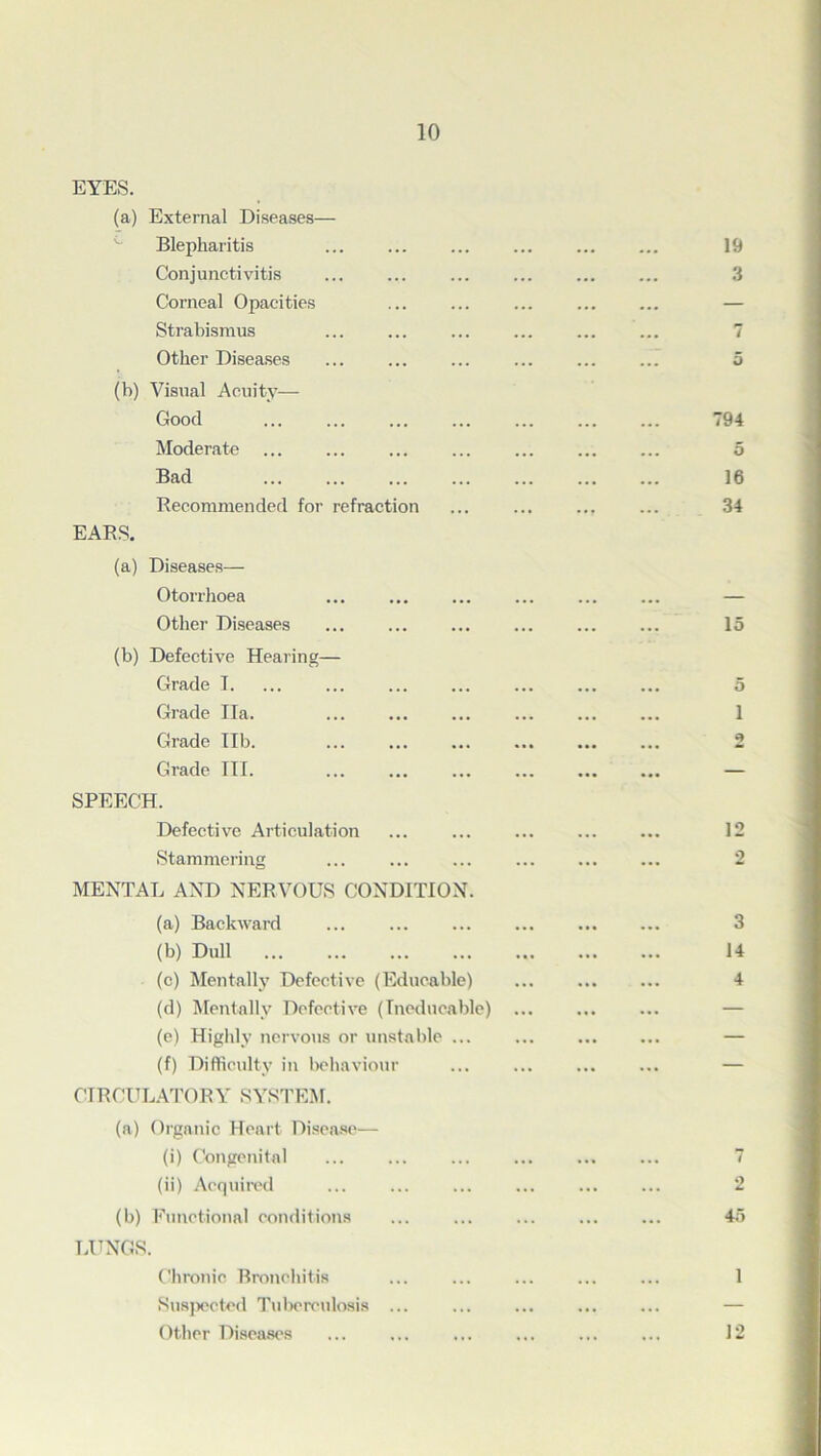 EYES. (a) External Diseases— Blepharitis Conjunctivitis Corneal Opacities Strabismus Other Diseases (b) Visual Acuity— Good Moderate Bad Recommended for refraction EARS. (a) Diseases— Otorrhoea Other Diseases (b) Defective Hearing— Grade I. Grade Ila. Grade Tib. Grade III. SPEECH. Defective Articulation Stammering MENTAL AND NERVOUS CONDITION. (a) Backward (b) Dull (c) Mentally Defective (Educable) (d) Mentally Defective (Ineducable) (e) Highly nervous or unstable ... (f) Difficulty in behaviour CIRCULATORY SYSTEM. (a) Organic Heart Disease— (i) Congenital (ii) Acquired (b) Functional conditions LUNGS. Chronic Bronchitis Suspected Tuberculosis ... Other Diseases