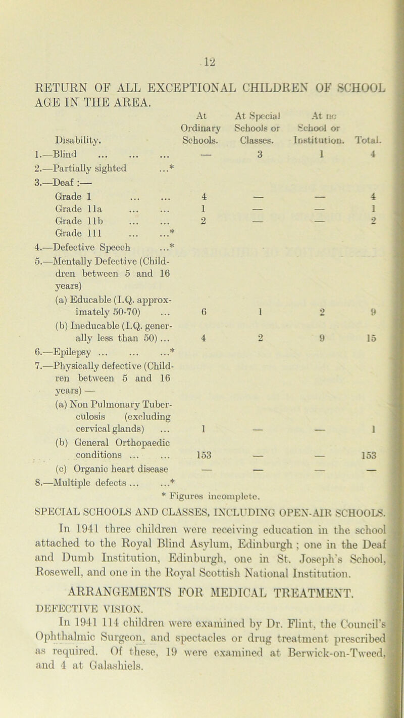 RETURN OF ALL EXCEPTIONAL CHILDREN OF SCHOOL AGE IN THE AREA. Disability. 1. —Blind 2. —Partially sighted 3. —Deaf :— Grade 1 Grade 11a Grade lib Grade 111 4. —Defective Speech 5. —Mentally Defective (Child- dren between 5 and 16 years) (a) Educable (I.Q. approx- imately 50-70) (b) Ineducable (I.Q. gener- ally less than 50)... 6. —Epilepsy ... ... ...* 7. —Physically defective (Child- ren between 5 and 16 years) — (a) Non Pulmonary Tuber- culosis (excluding cervical glands) (b) General Orthopaedic conditions (c) Organic heart disease 8. —Multiple defects ... ...* At Special At nr; Schools or School or Classes. Institution. Total. 3 1 4 4 1 o 1 2 9 2 9 15 1 153 At Ordinary Schools. * 4 1 2 * * 6 4 1 153 * Figures incomplete. SPECIAL SCHOOLS AND CLASSES, INCLUDING OPEN-AIR SCHOOLS. In 1911 three children were receiving education in the school attached to the Royal Blind Asylum. Edinburgh ; one in the Deaf and Dumb Institution, Edinburgh, one in St. Joseph's School, Rosewell. and one in the Royal Scottish National Institution. ARRANGEMENTS FOR MEDICAL TREATMENT. DEFECTIVE VISION. In 1941 114 children were examined by Dr. Flint, the Council’s Ophthalmic Surgeon, and spectacles or drug treatment prescribed as required. Of these, 19 were examined at Berwick-on-Tweed, and 4 at Galashiels.